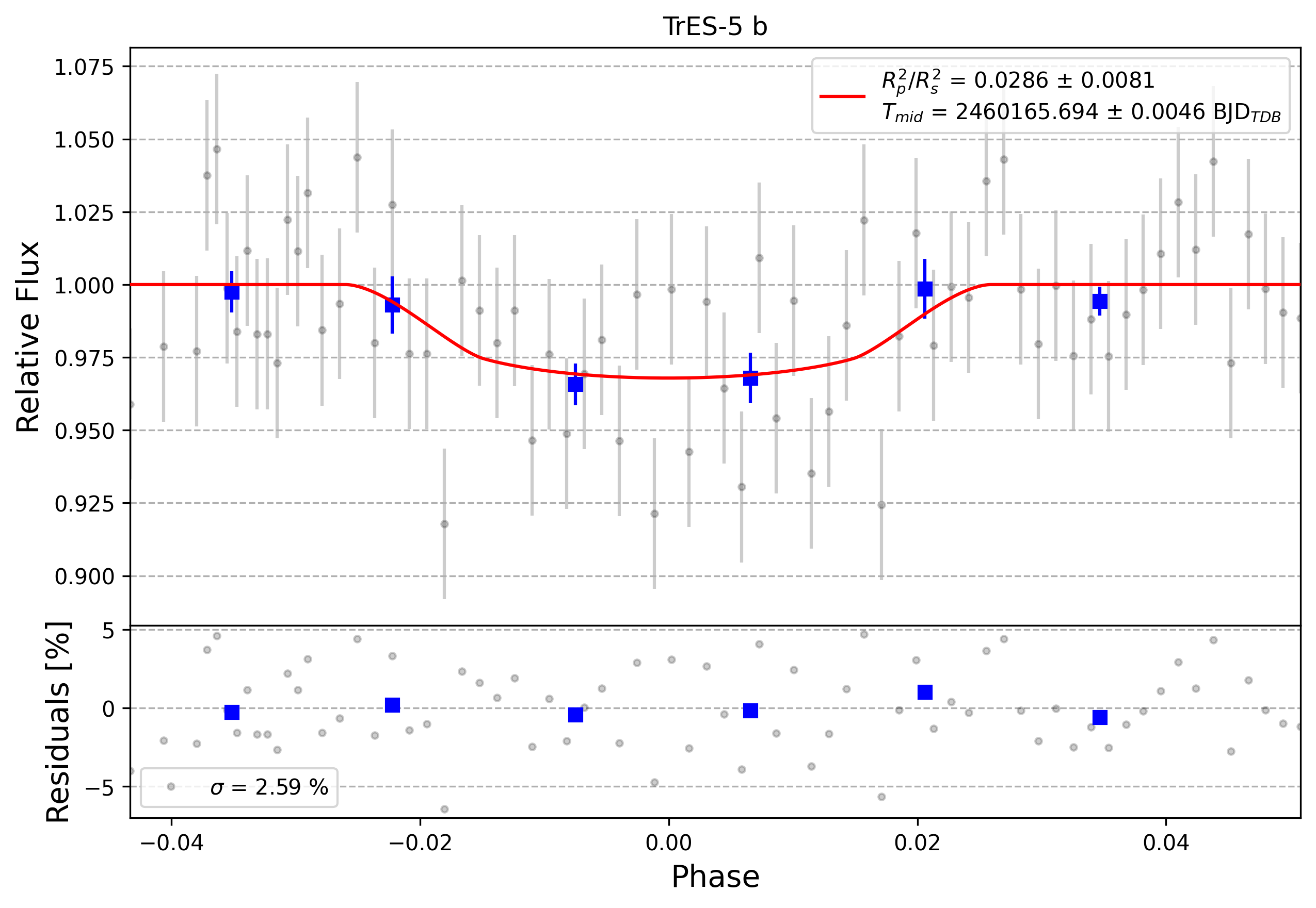 Light curve chart for 0004271