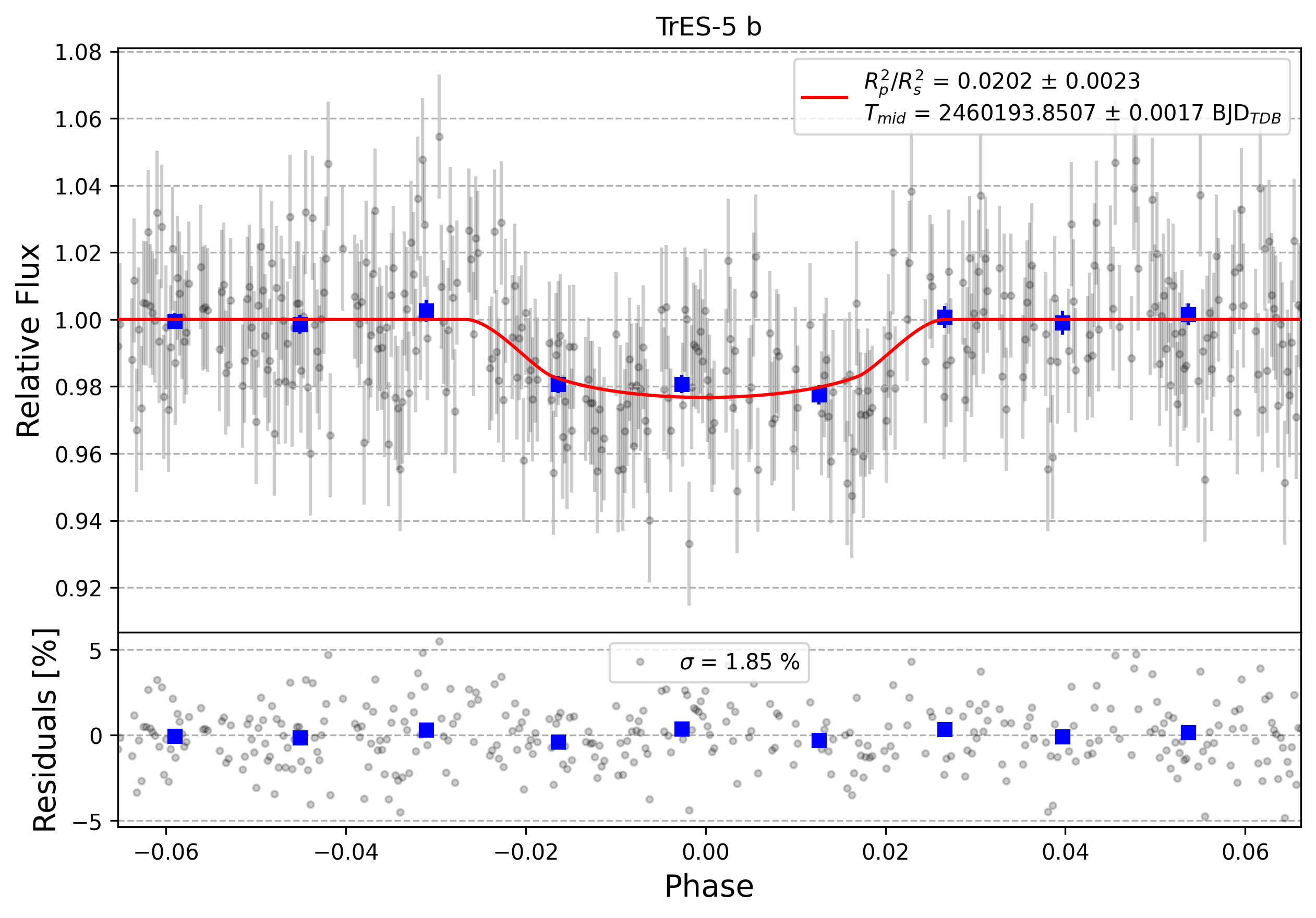 Light curve chart for 0004504