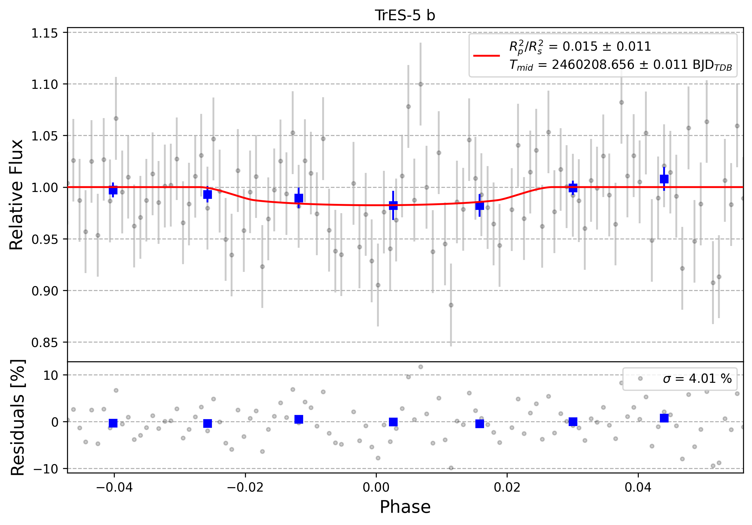 Light curve chart for 0004601
