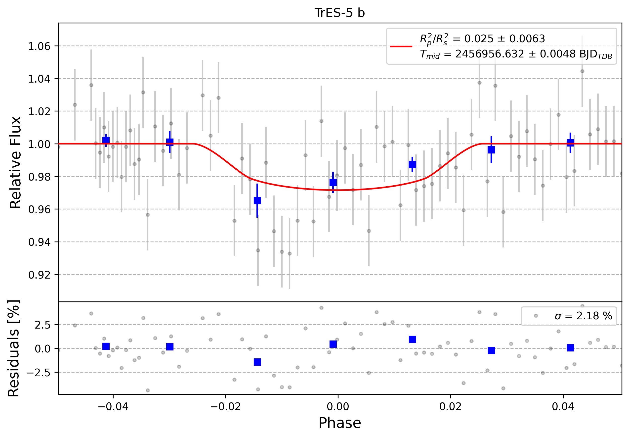 Light curve chart for 0004639