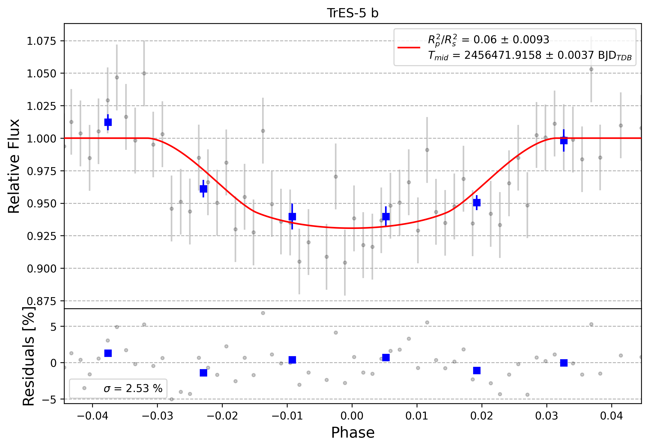 Light curve chart for 0005060