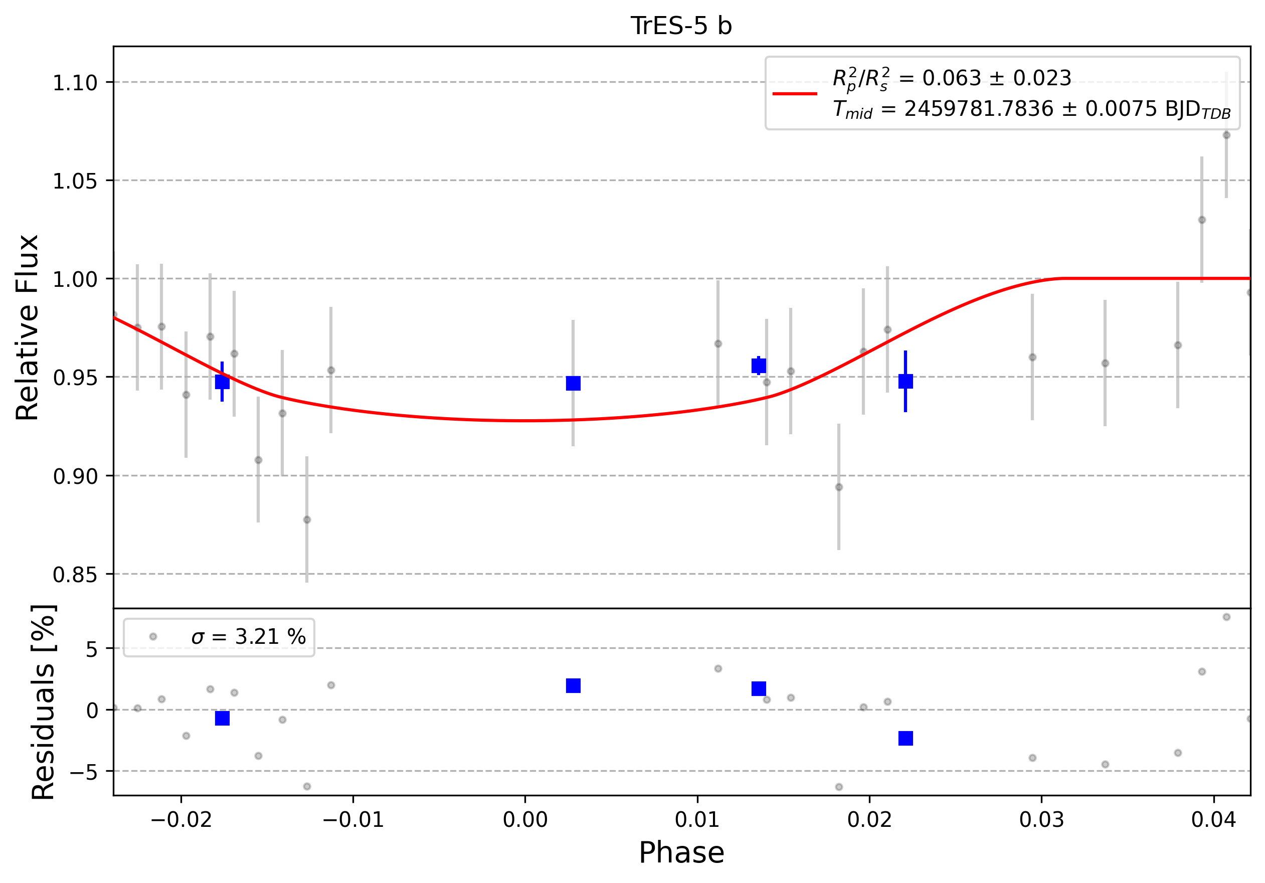 Light curve chart for 0005695