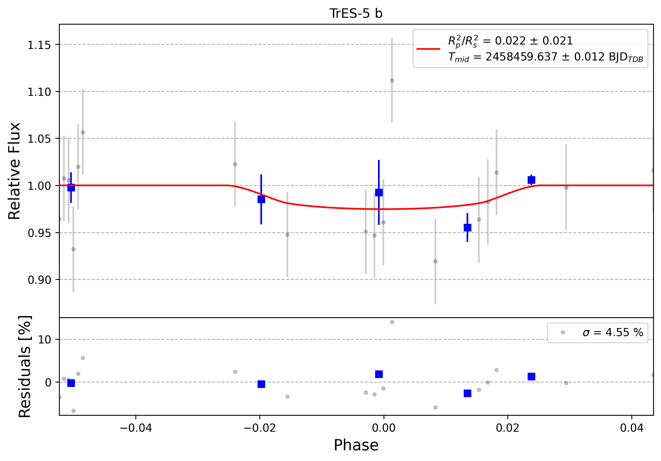 Light curve chart for 0005891