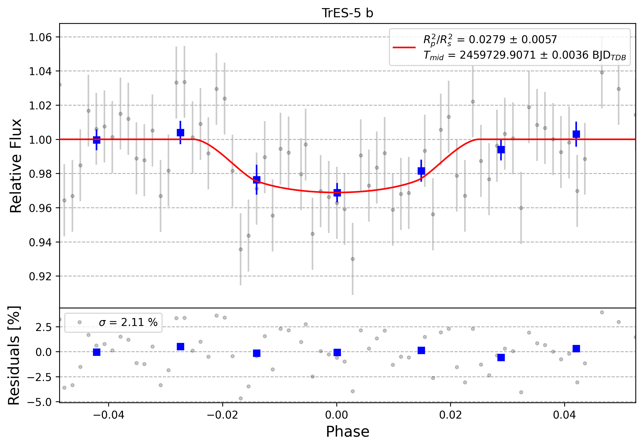 Light curve chart for 0005892