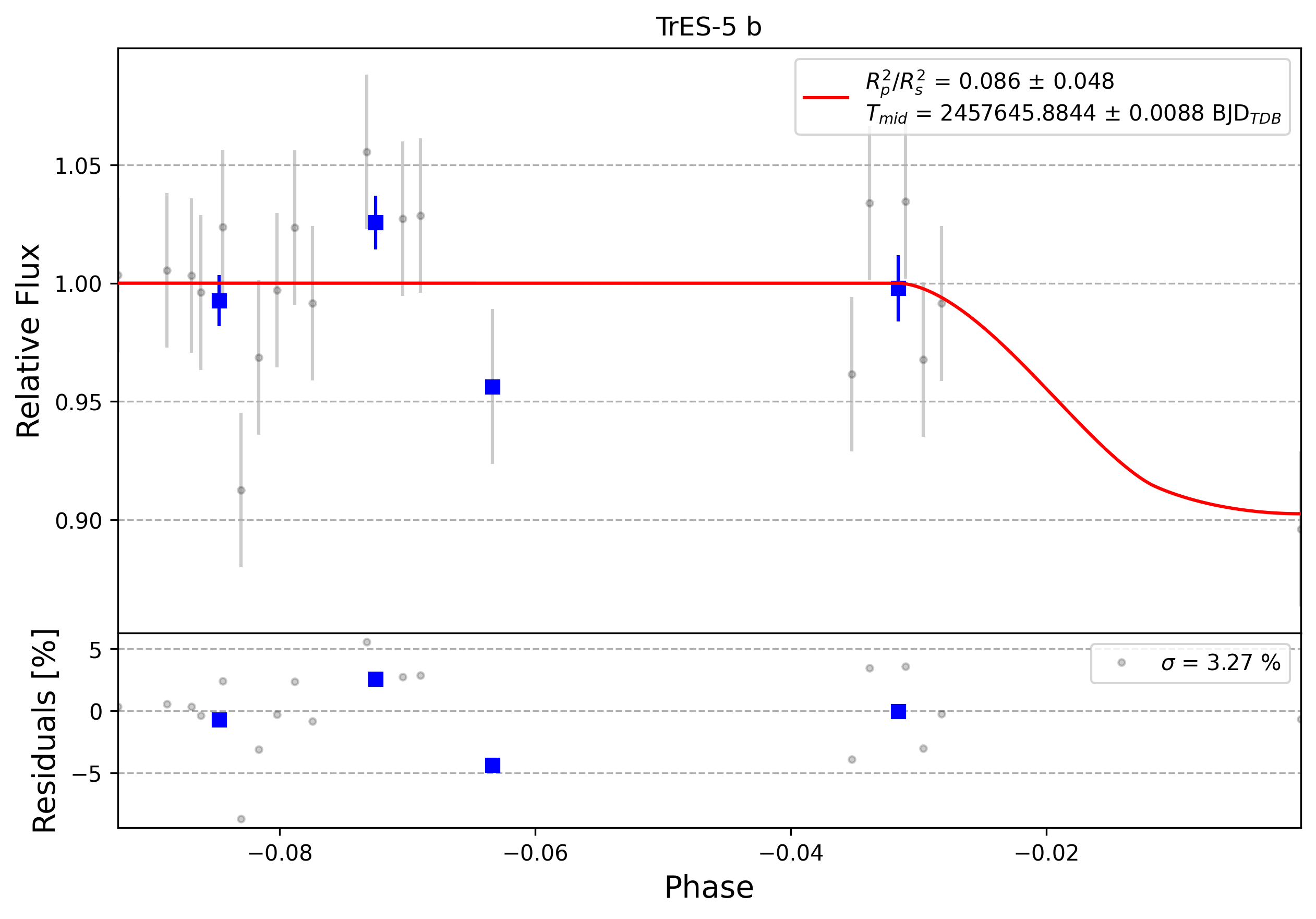Light curve chart for 0005940