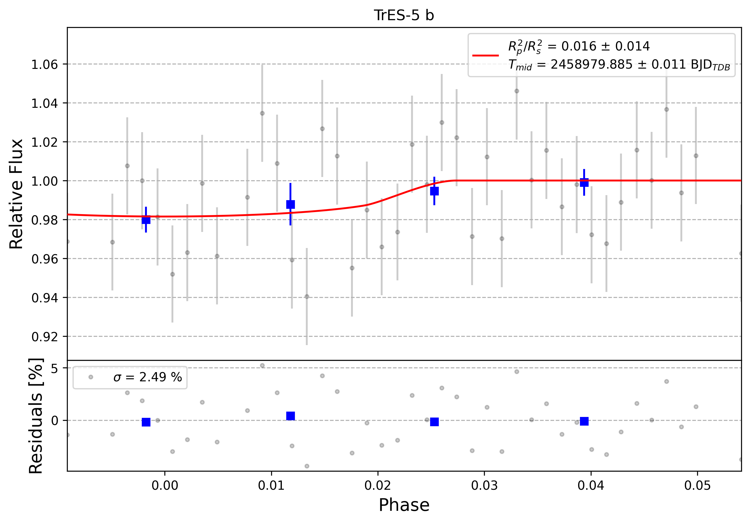 Light curve chart for 0005959