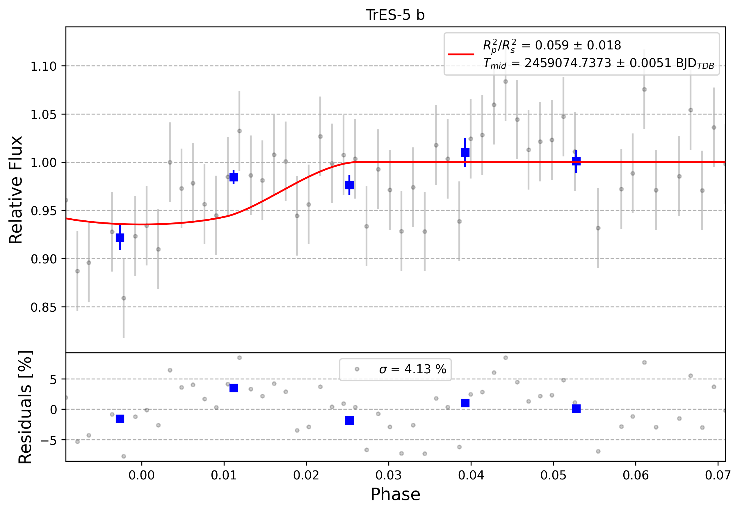 Light curve chart for 0006022