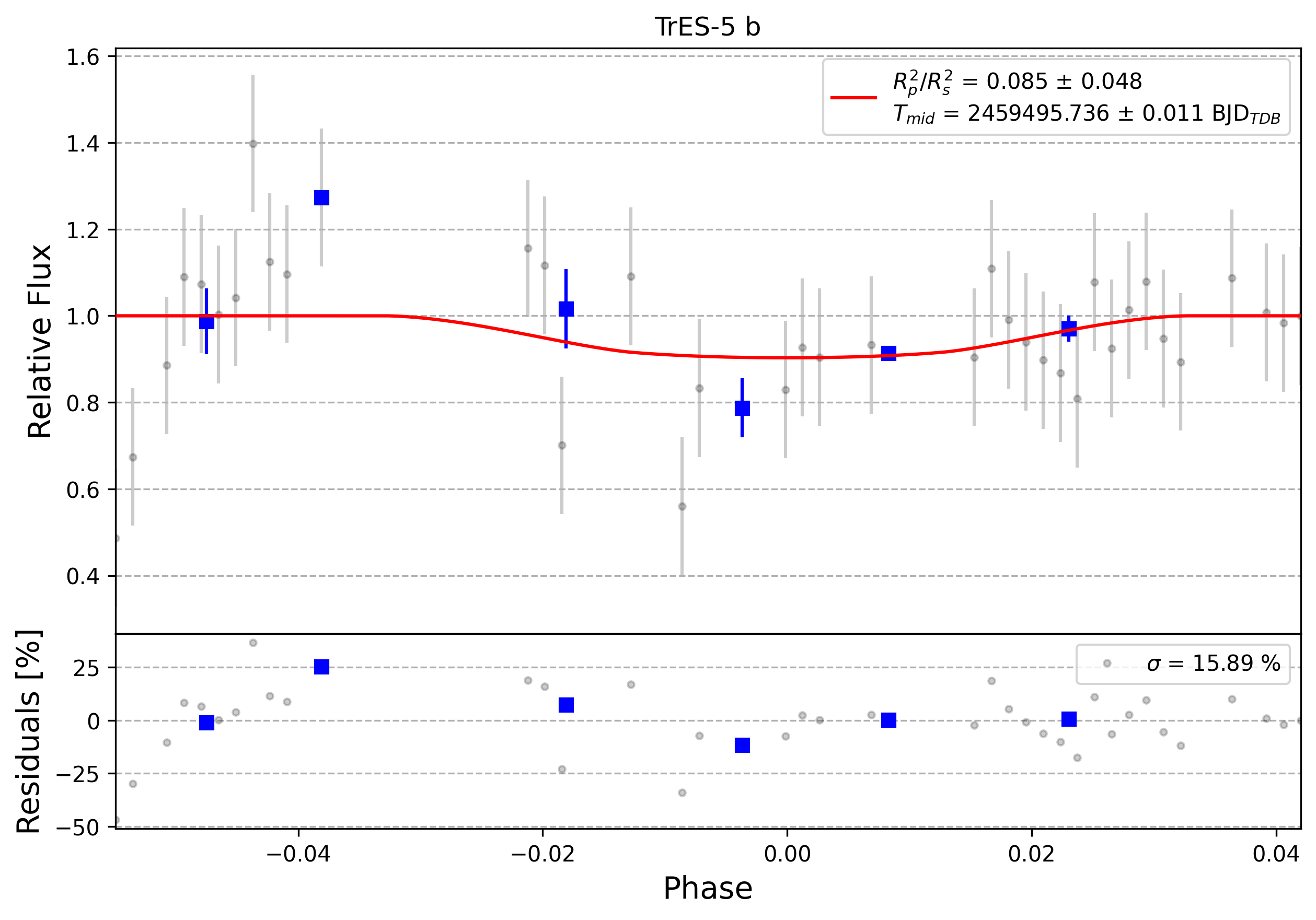 Light curve chart for 0006221