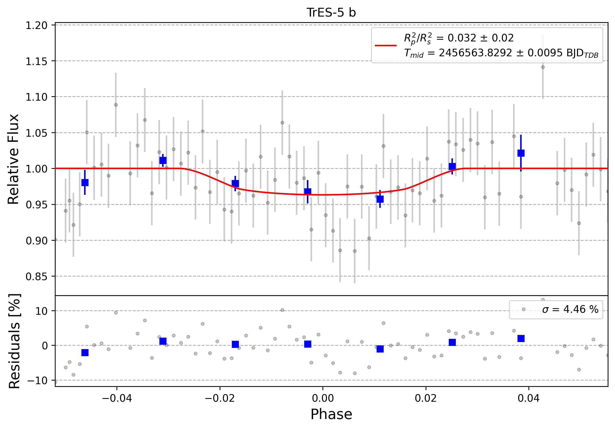 Light curve chart for 0006393