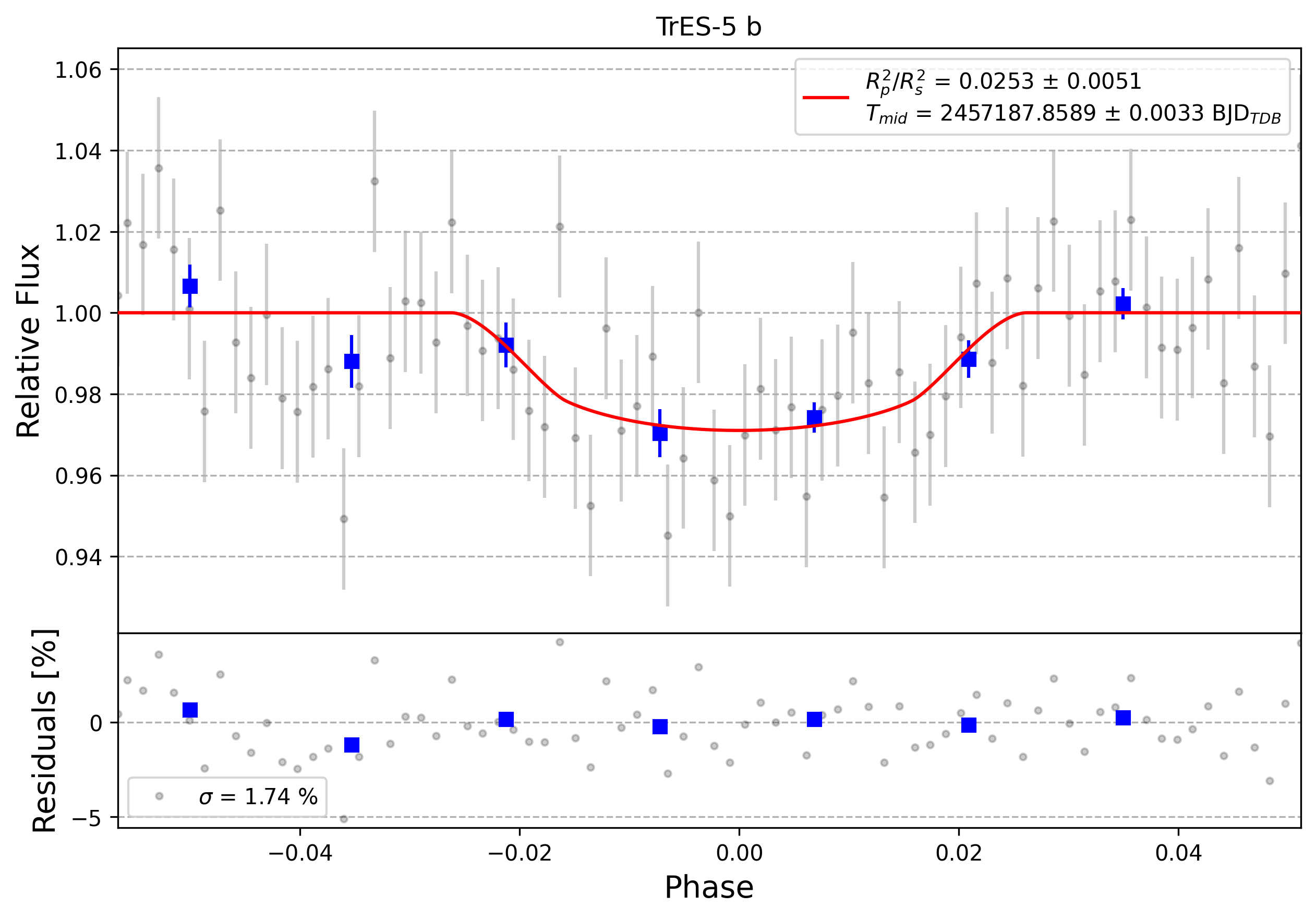 Light curve chart for 0006644