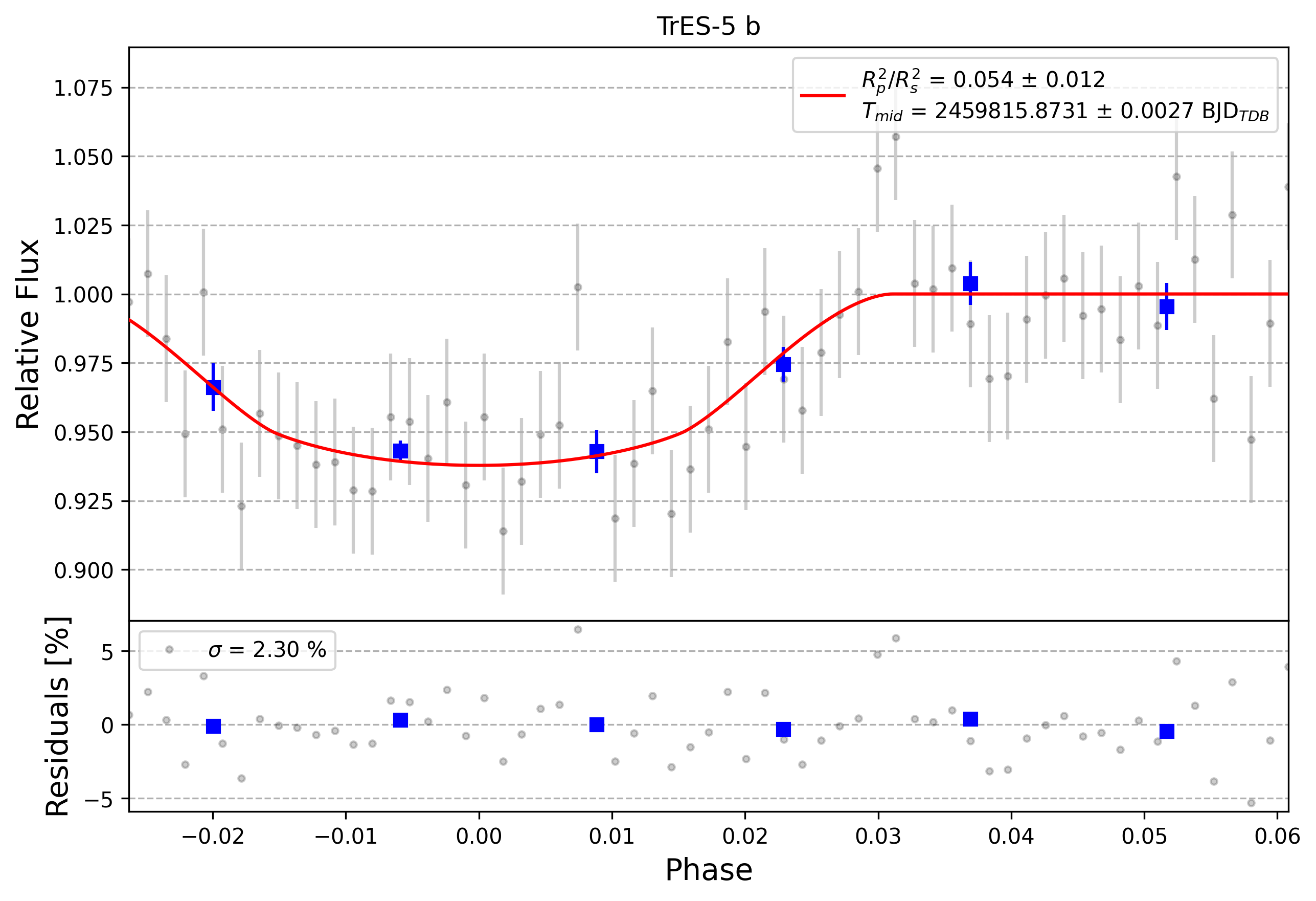 Light curve chart for 0006930