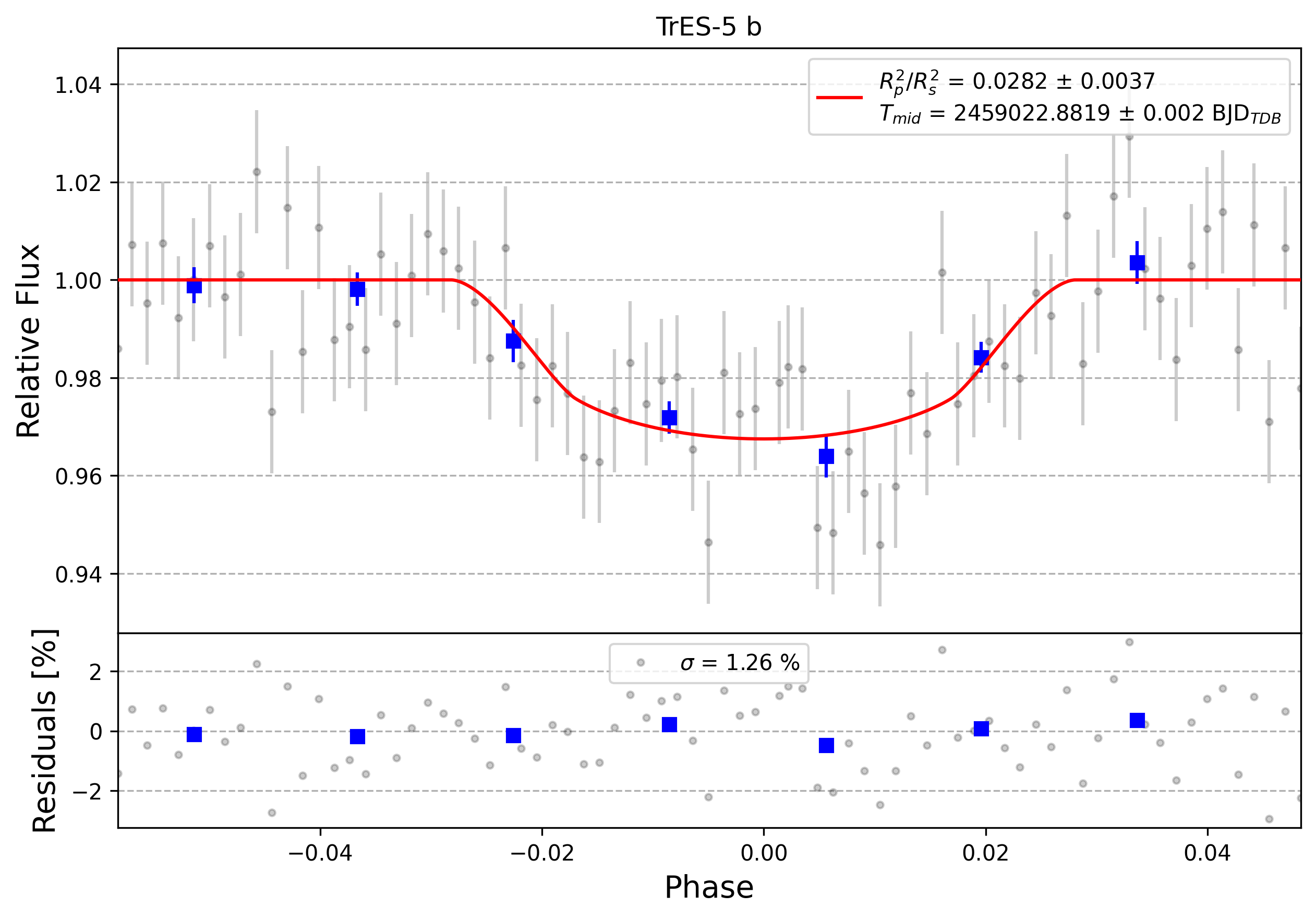 Light curve chart for 0006931
