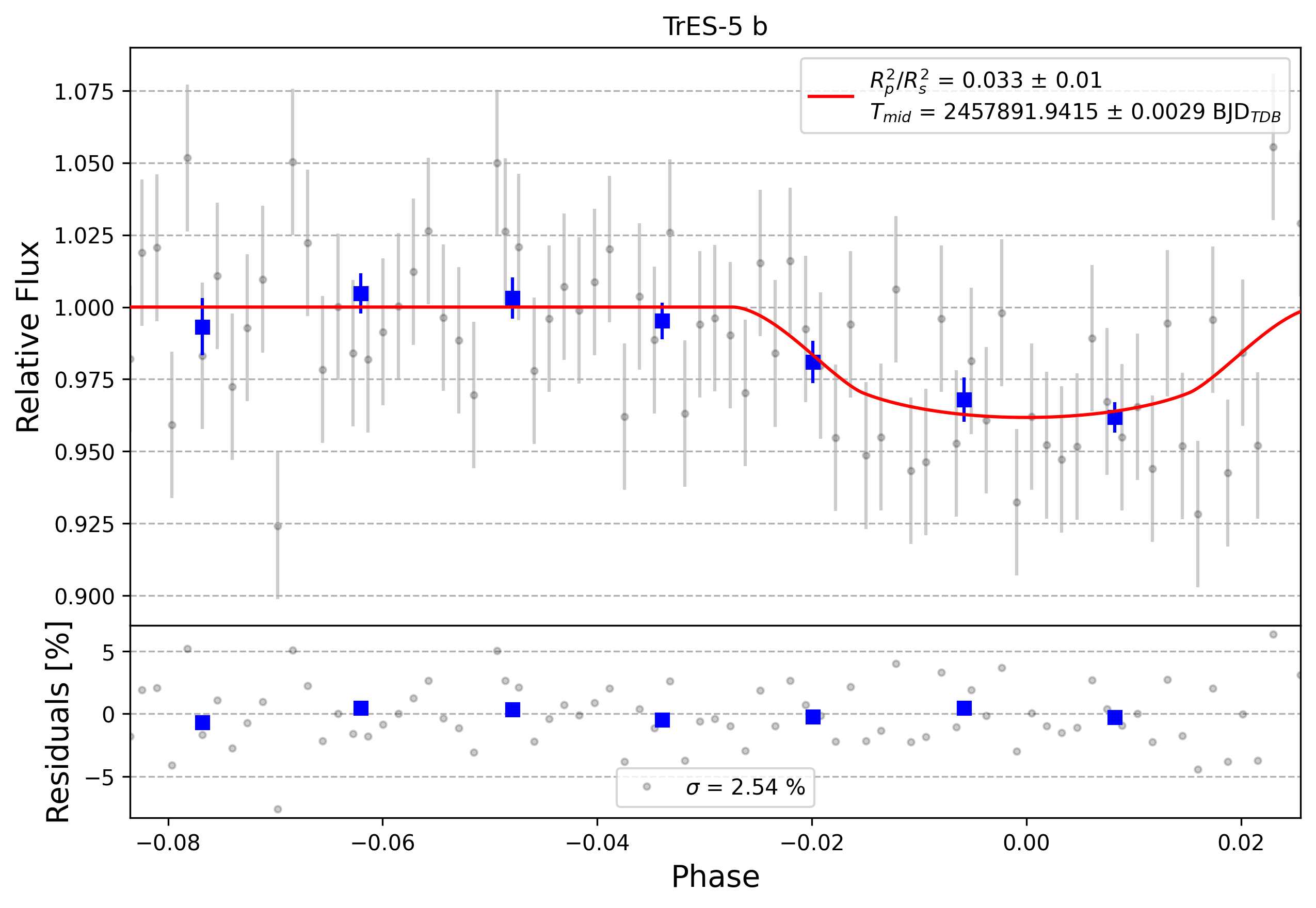 Light curve chart for 0007046
