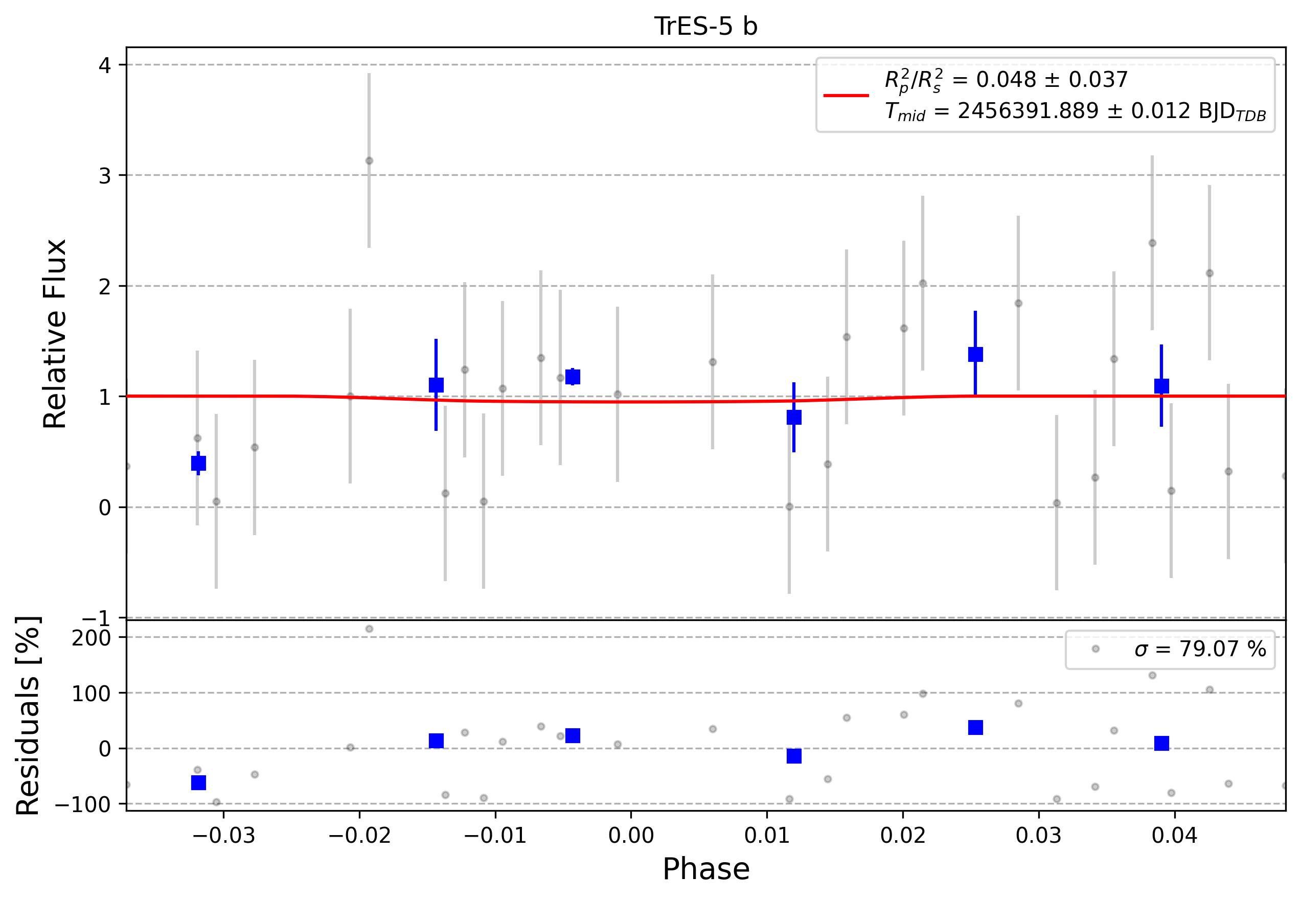 Light curve chart for 0007077