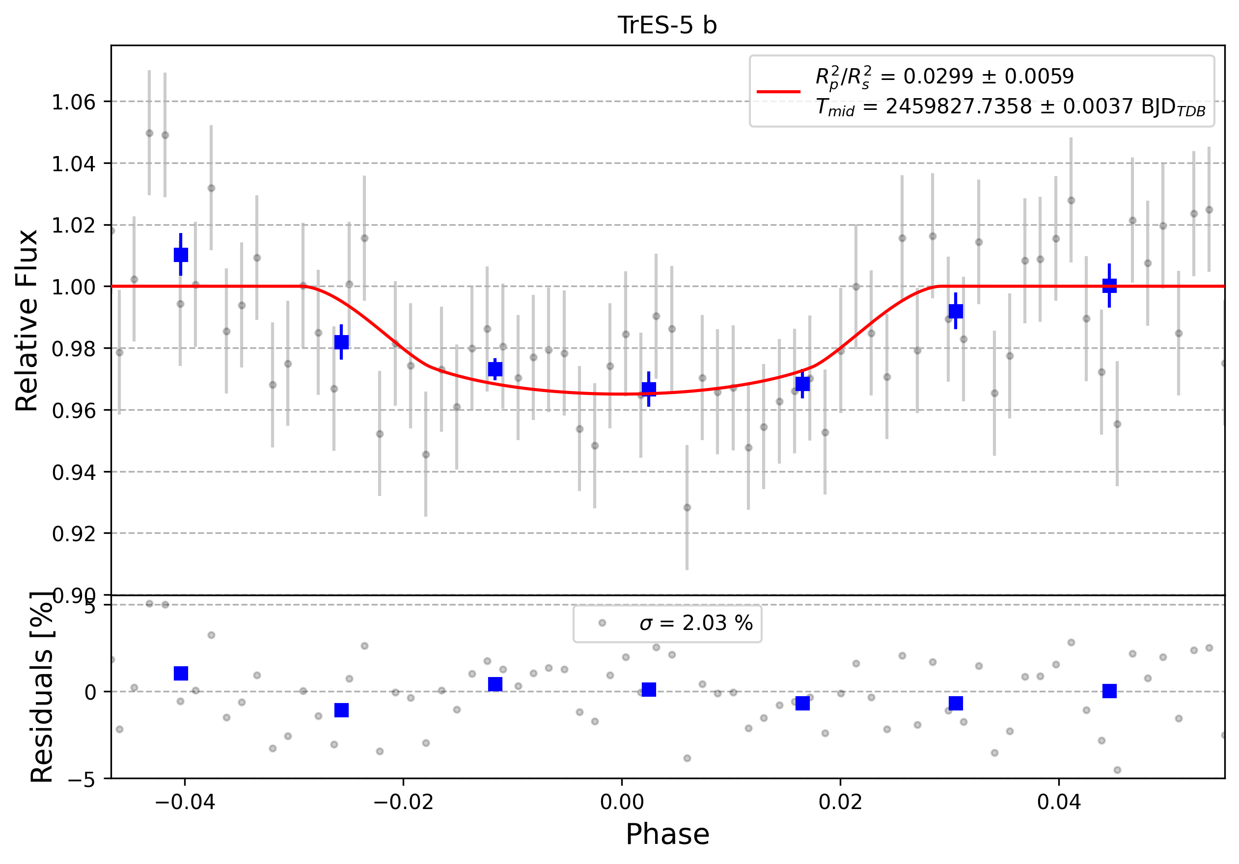 Light curve chart for 0007138