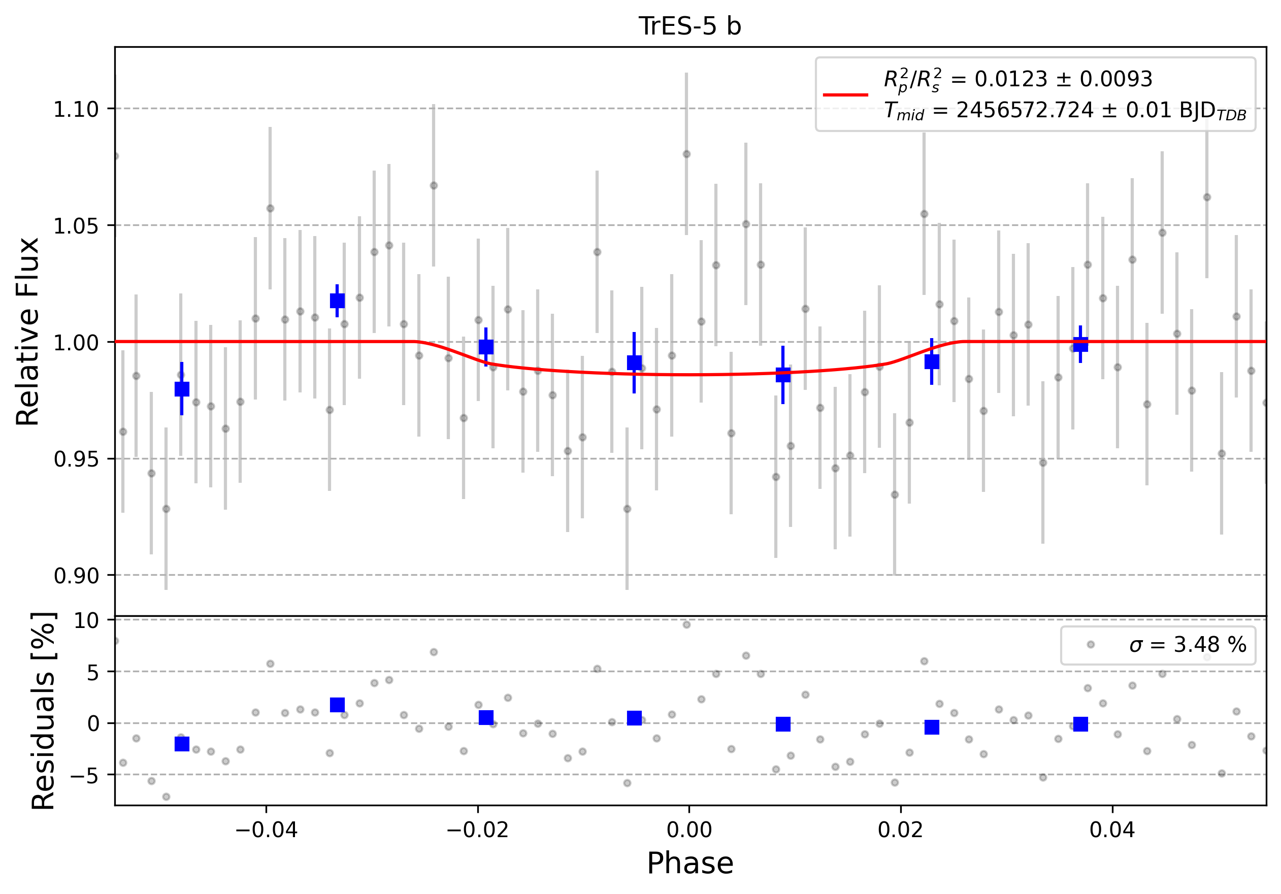 Light curve chart for 0007289