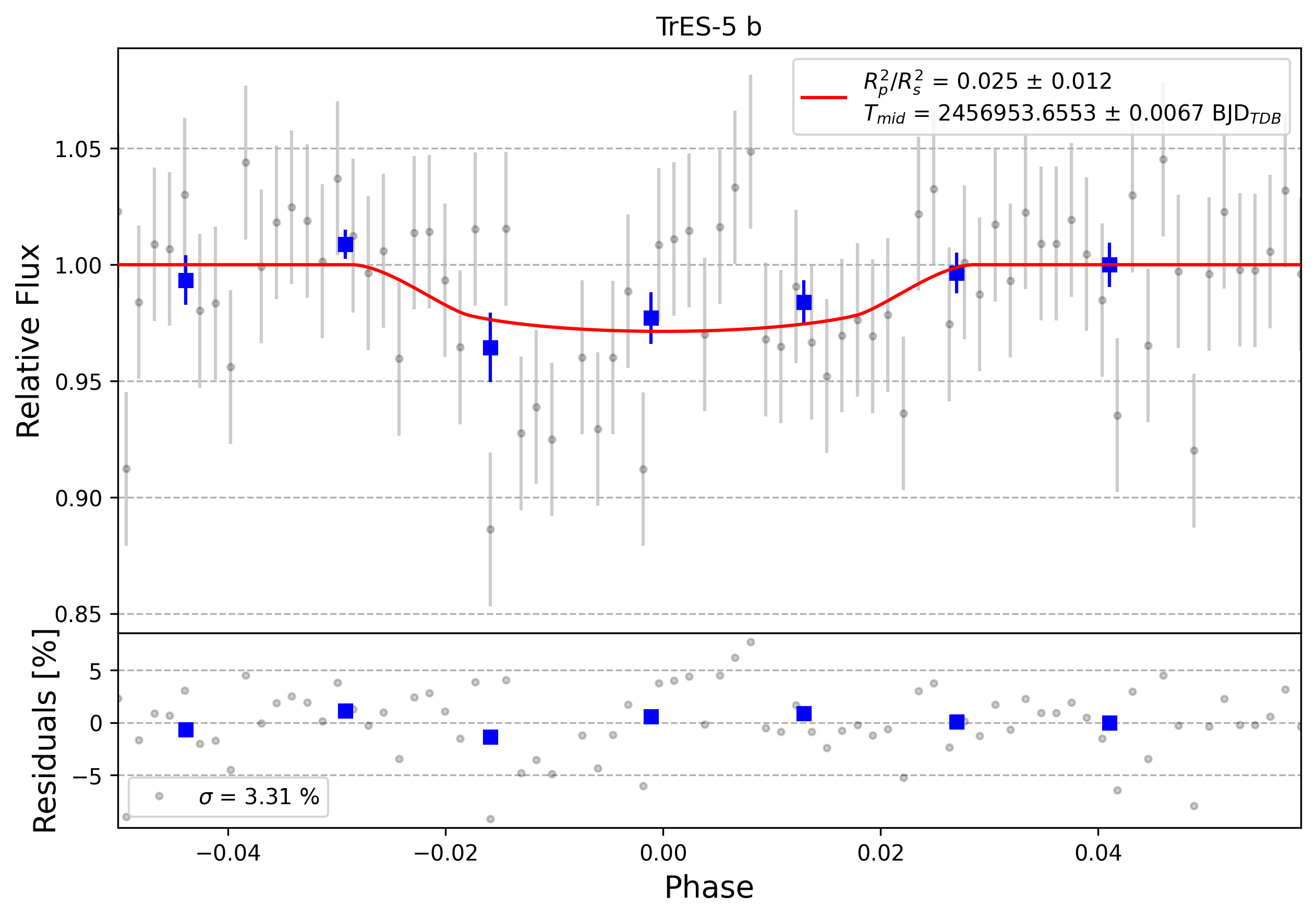 Light curve chart for 0007321