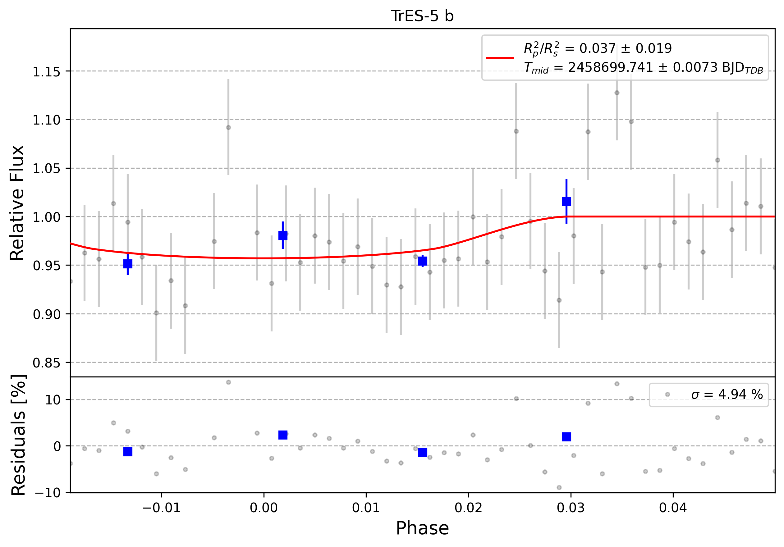 Light curve chart for 0007415