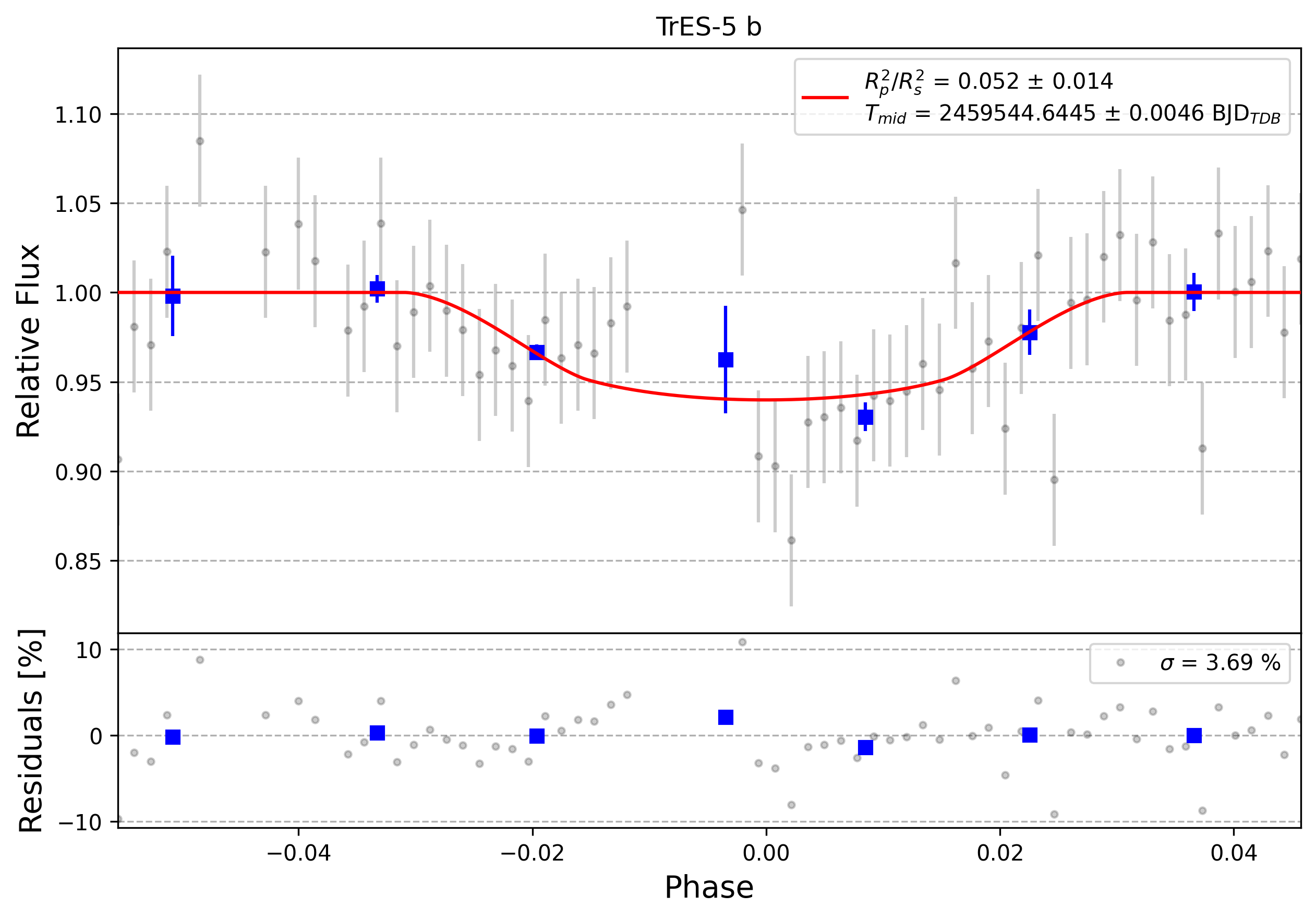 Light curve chart for 0007443