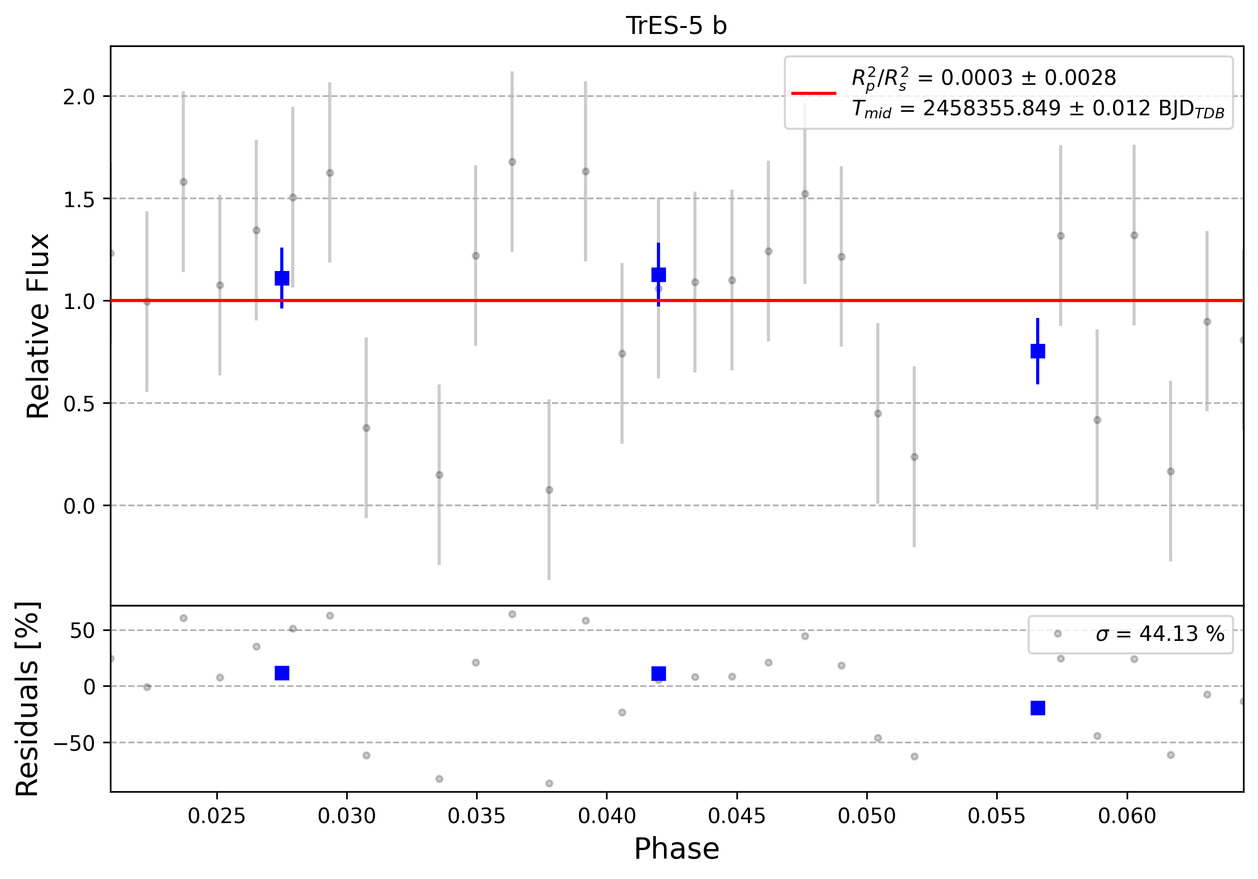 Light curve chart for 0007514