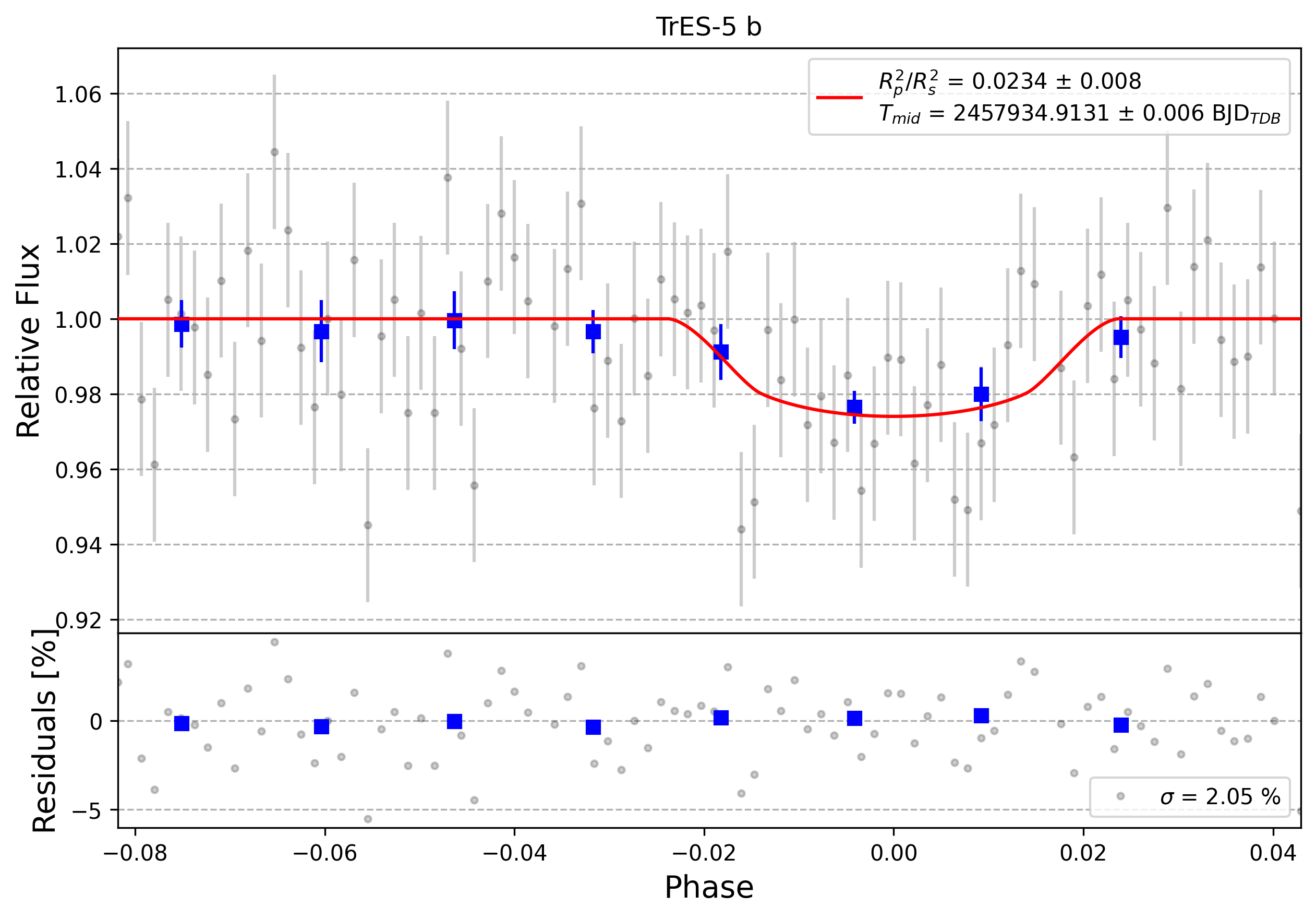 Light curve chart for 0007609