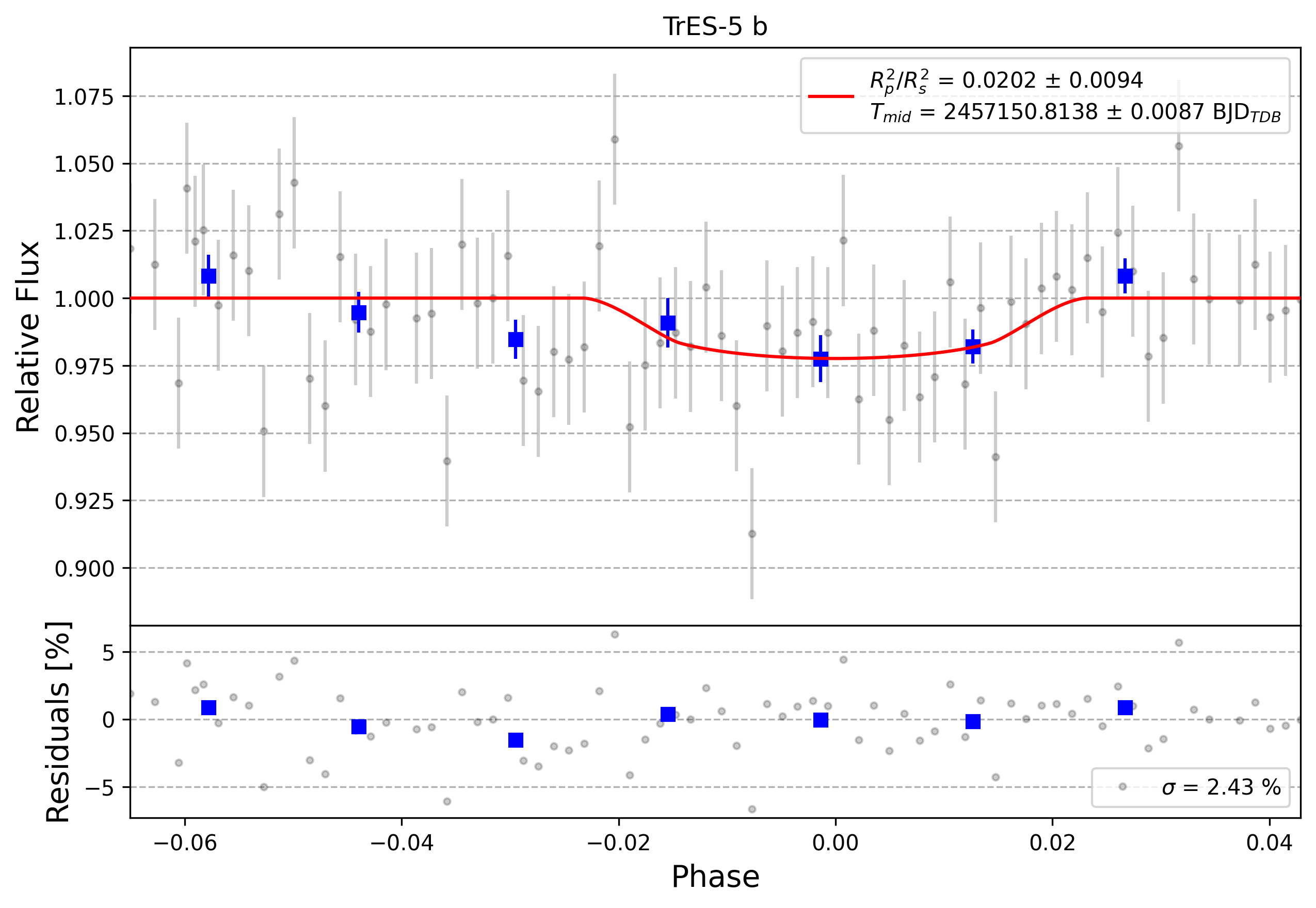 Light curve chart for 0007669