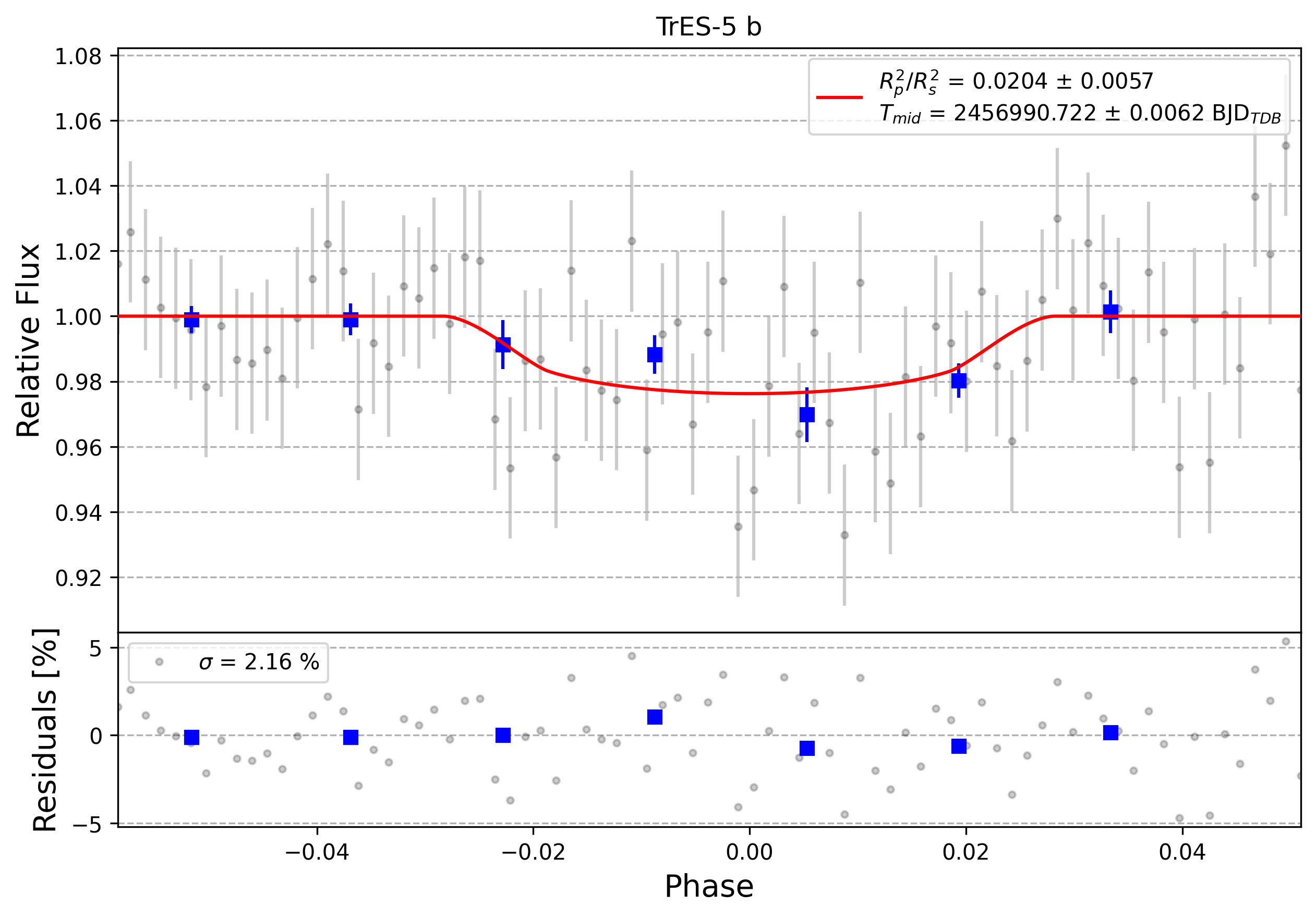Light curve chart for 0008102