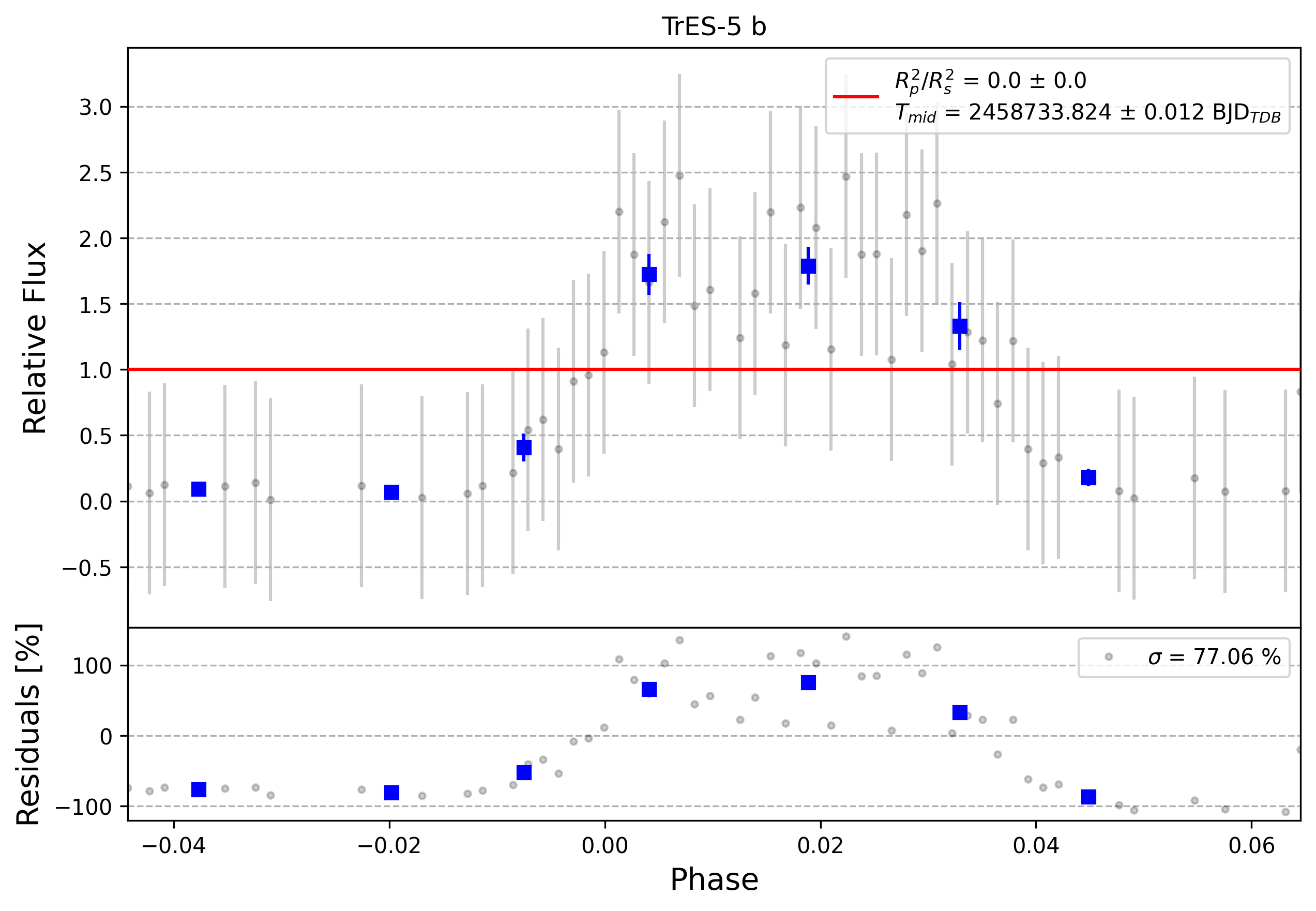 Light curve chart for 0008162
