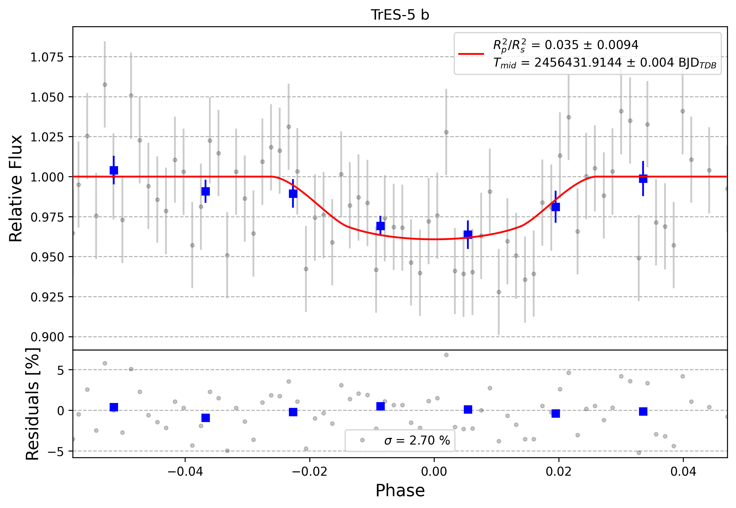 Light curve chart for 0008170