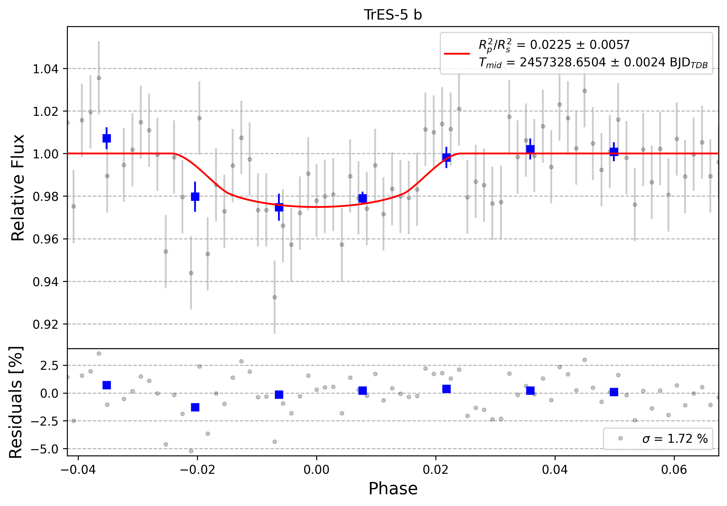Light curve chart for 0008374