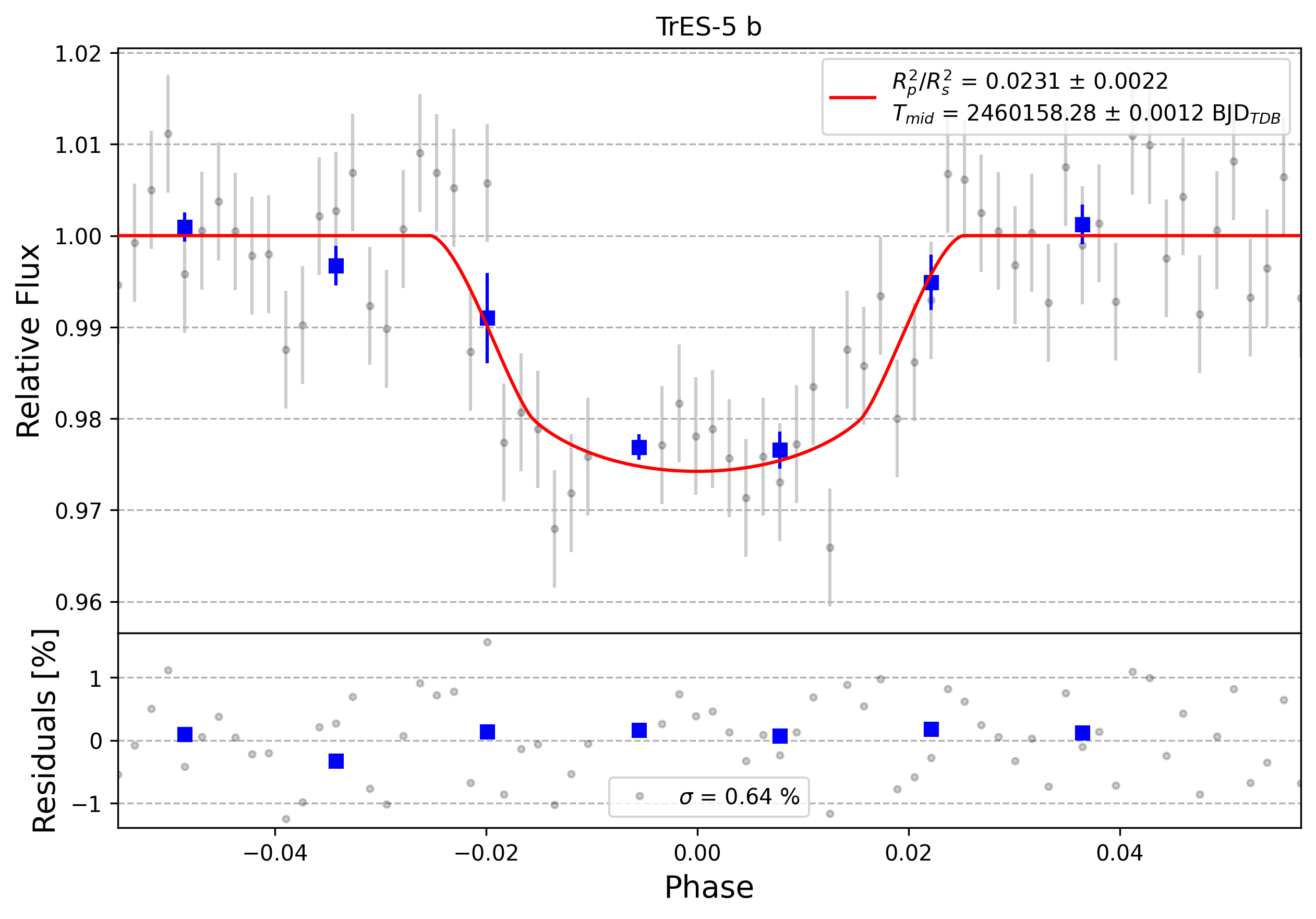 Light curve chart for 0008474