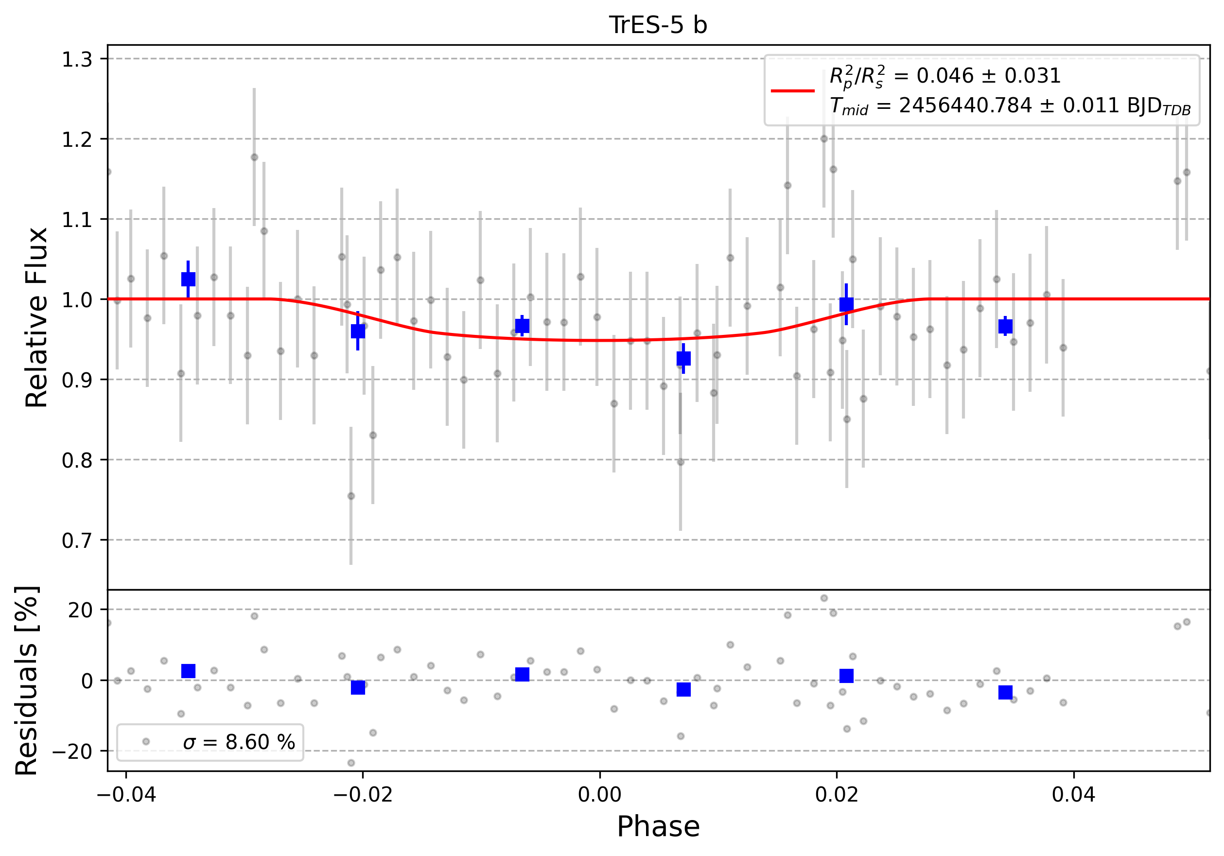 Light curve chart for 0008482