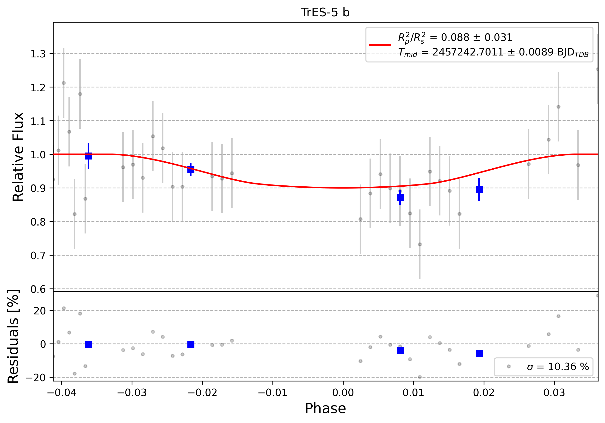 Light curve chart for 0008762