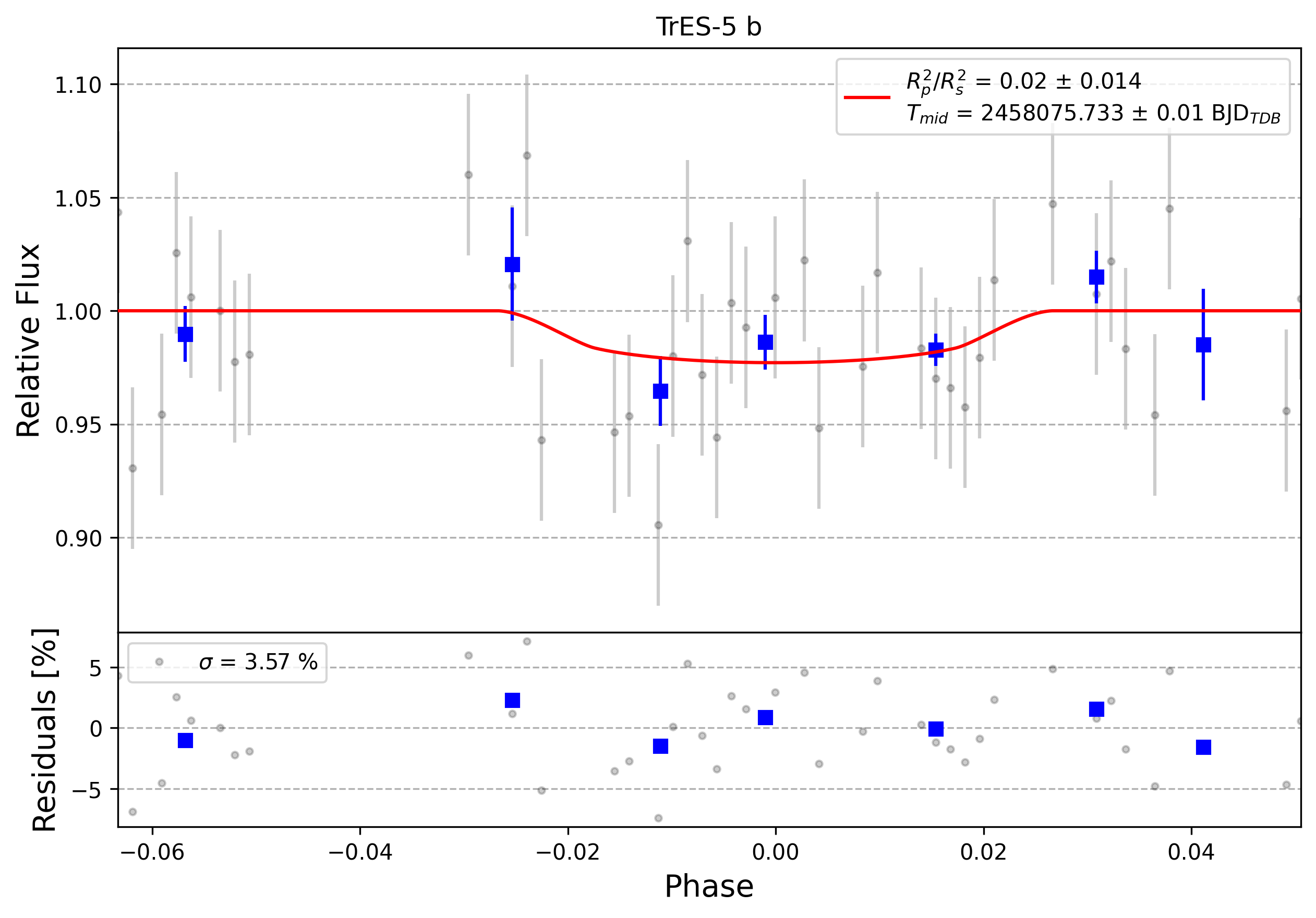 Light curve chart for 0008929