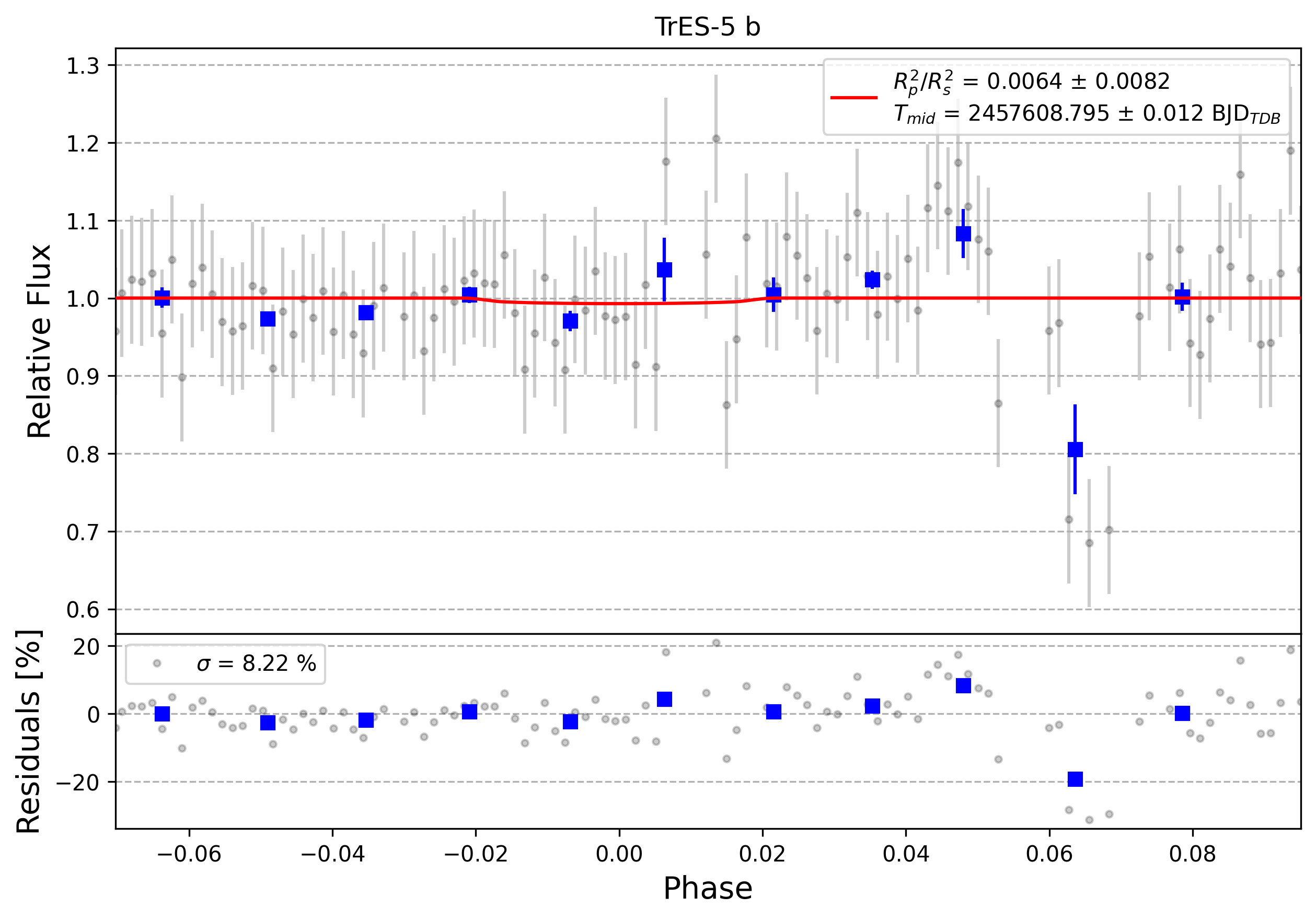 Light curve chart for 0009025