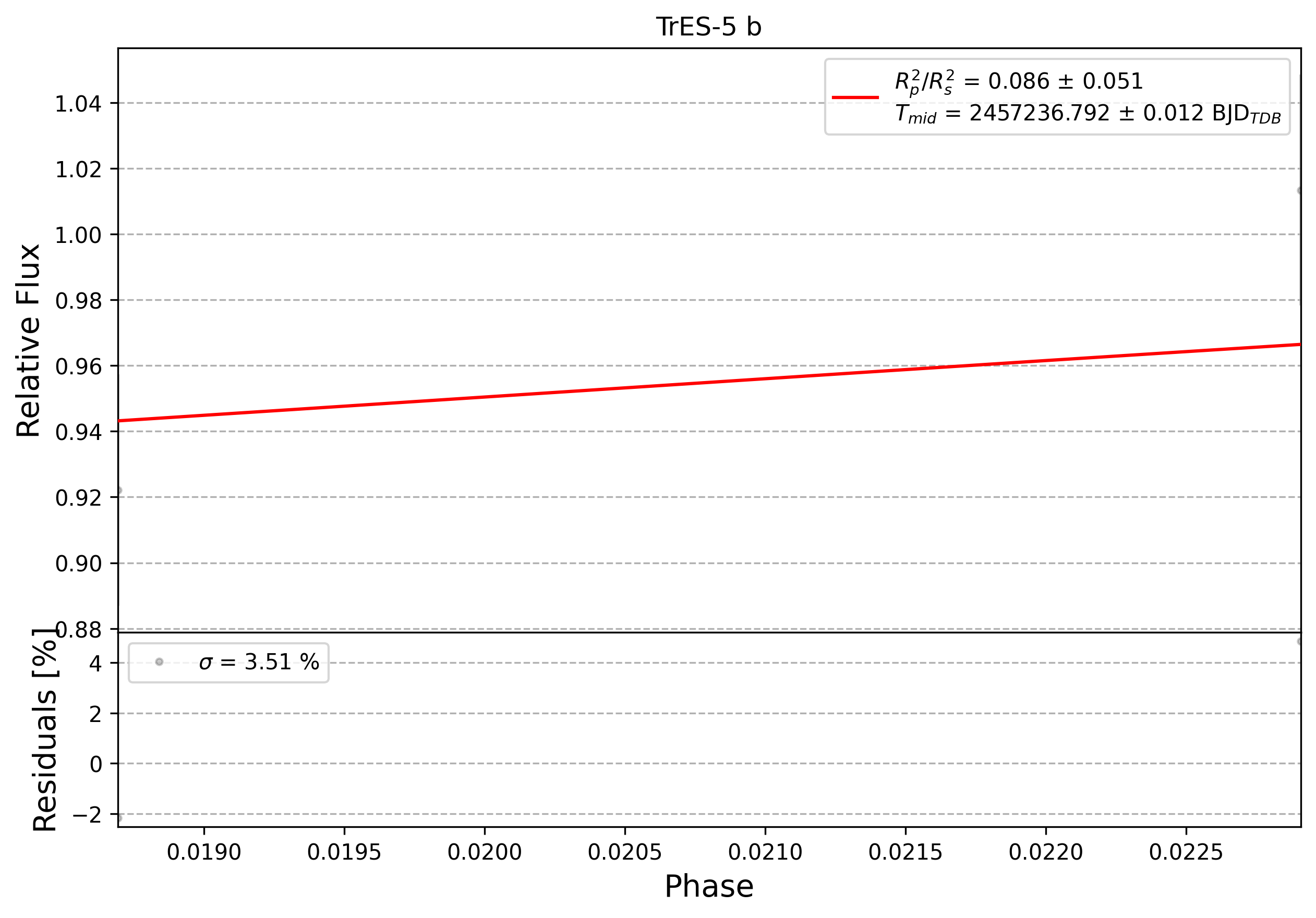 Light curve chart for 0009200