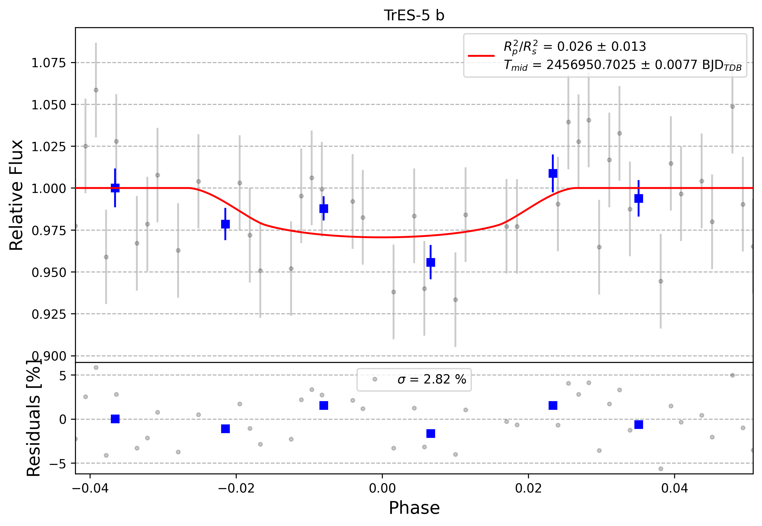 Light curve chart for 0009225
