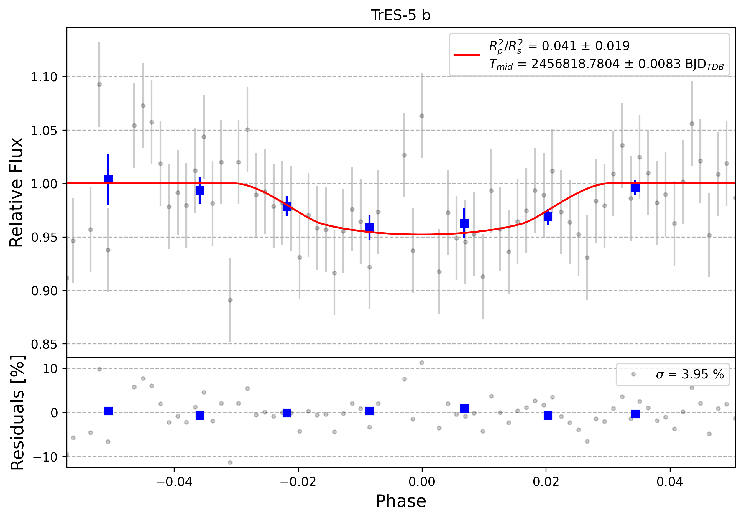 Light curve chart for 0009551