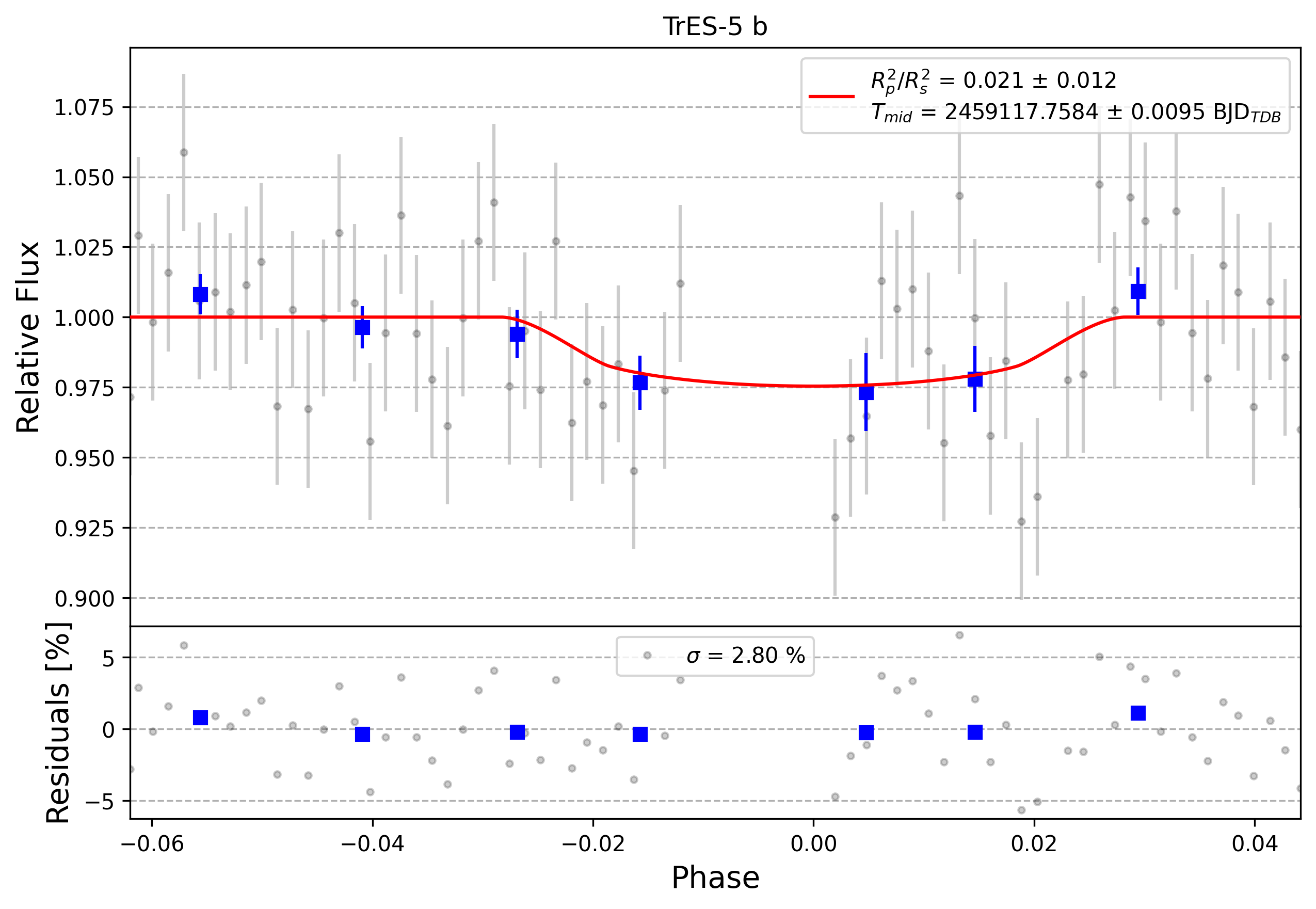Light curve chart for 0009585