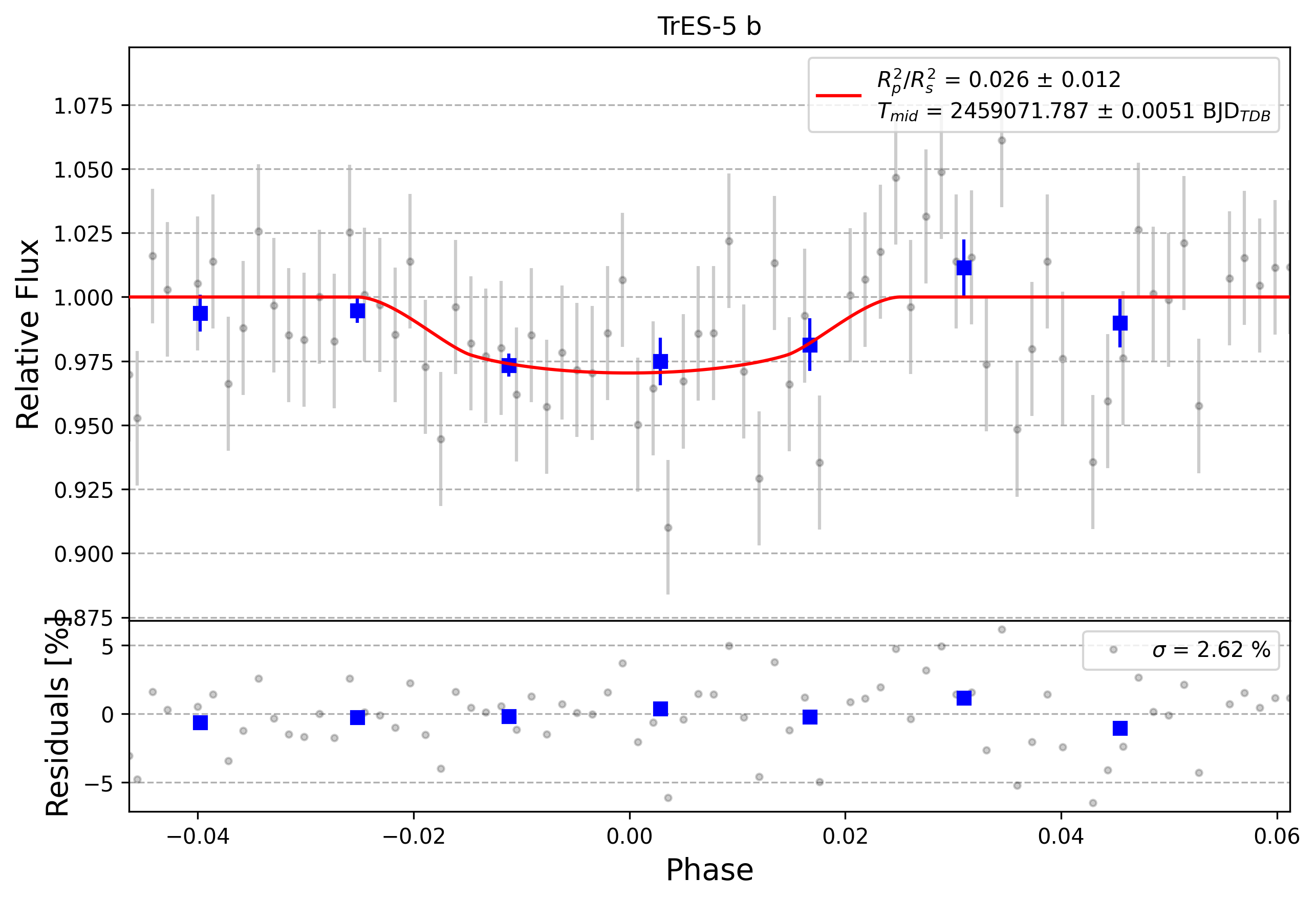 Light curve chart for 0009635