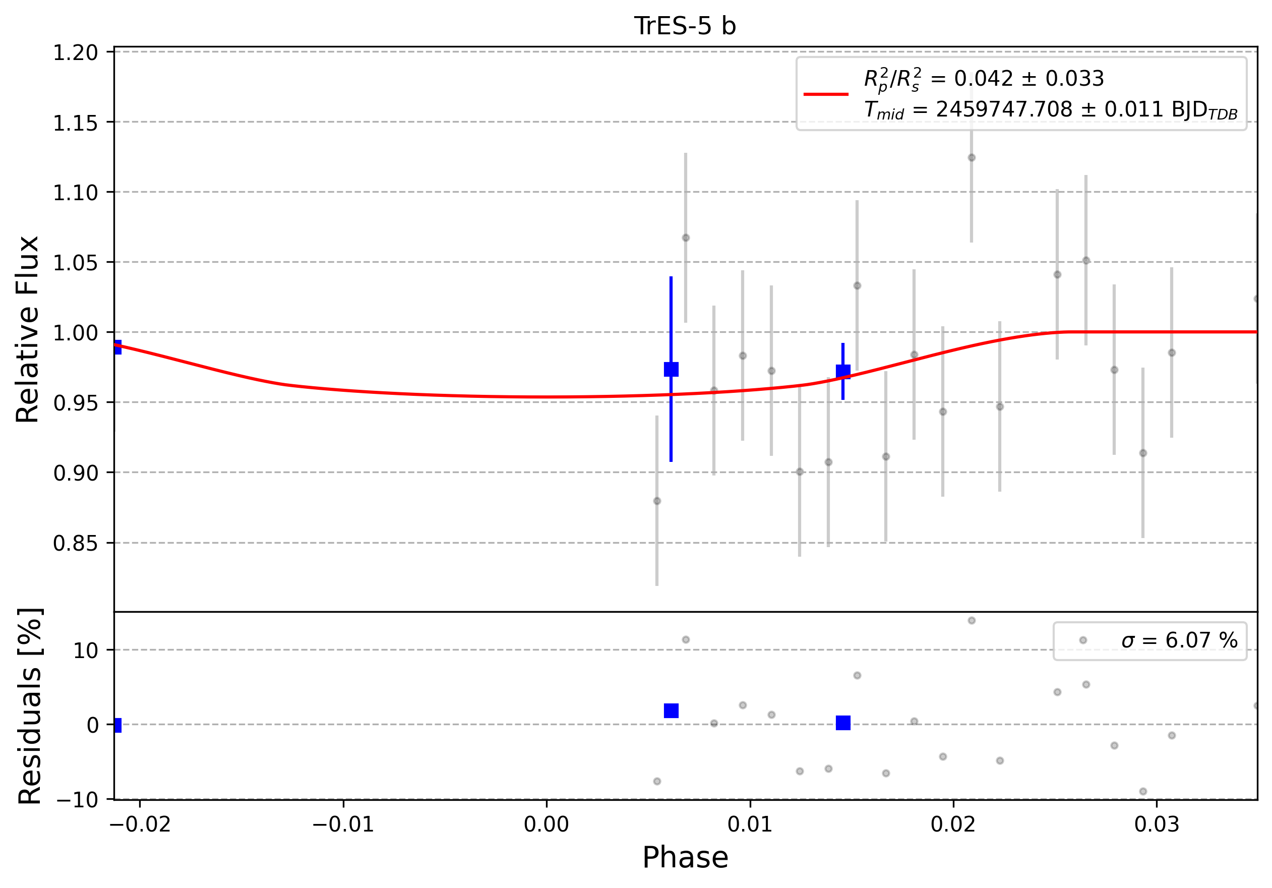 Light curve chart for 0009735