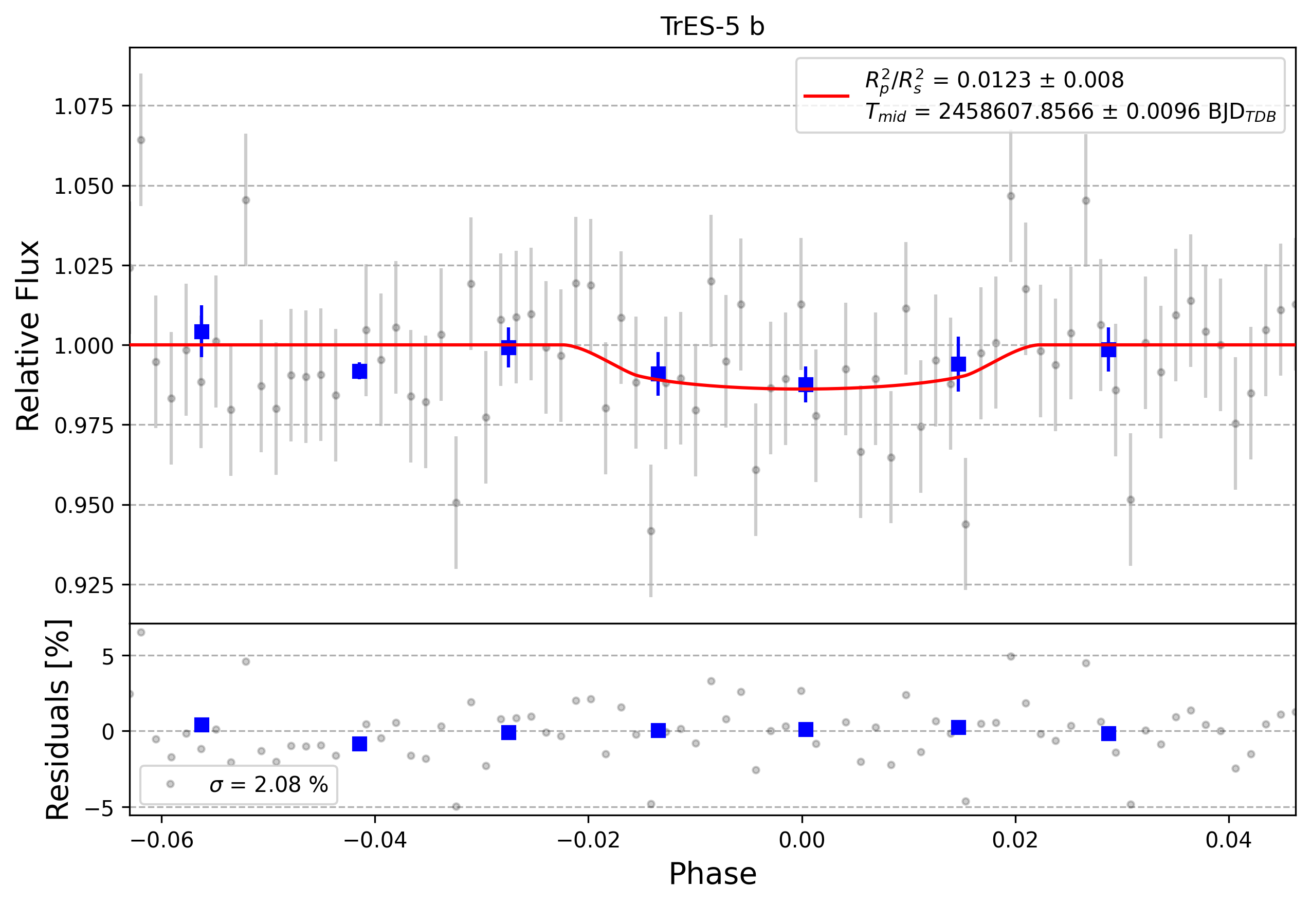 Light curve chart for 0009812