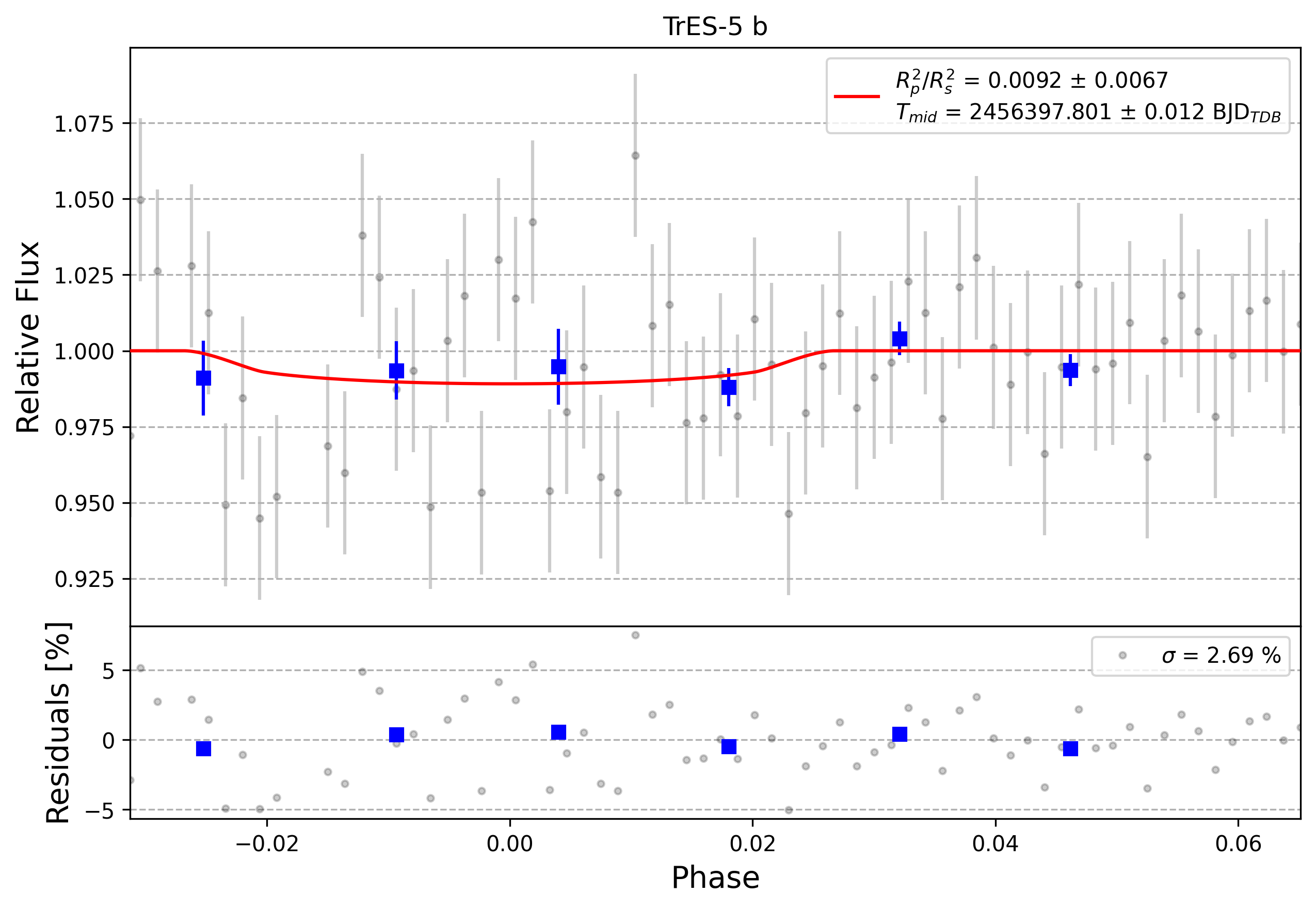 Light curve chart for 0010123