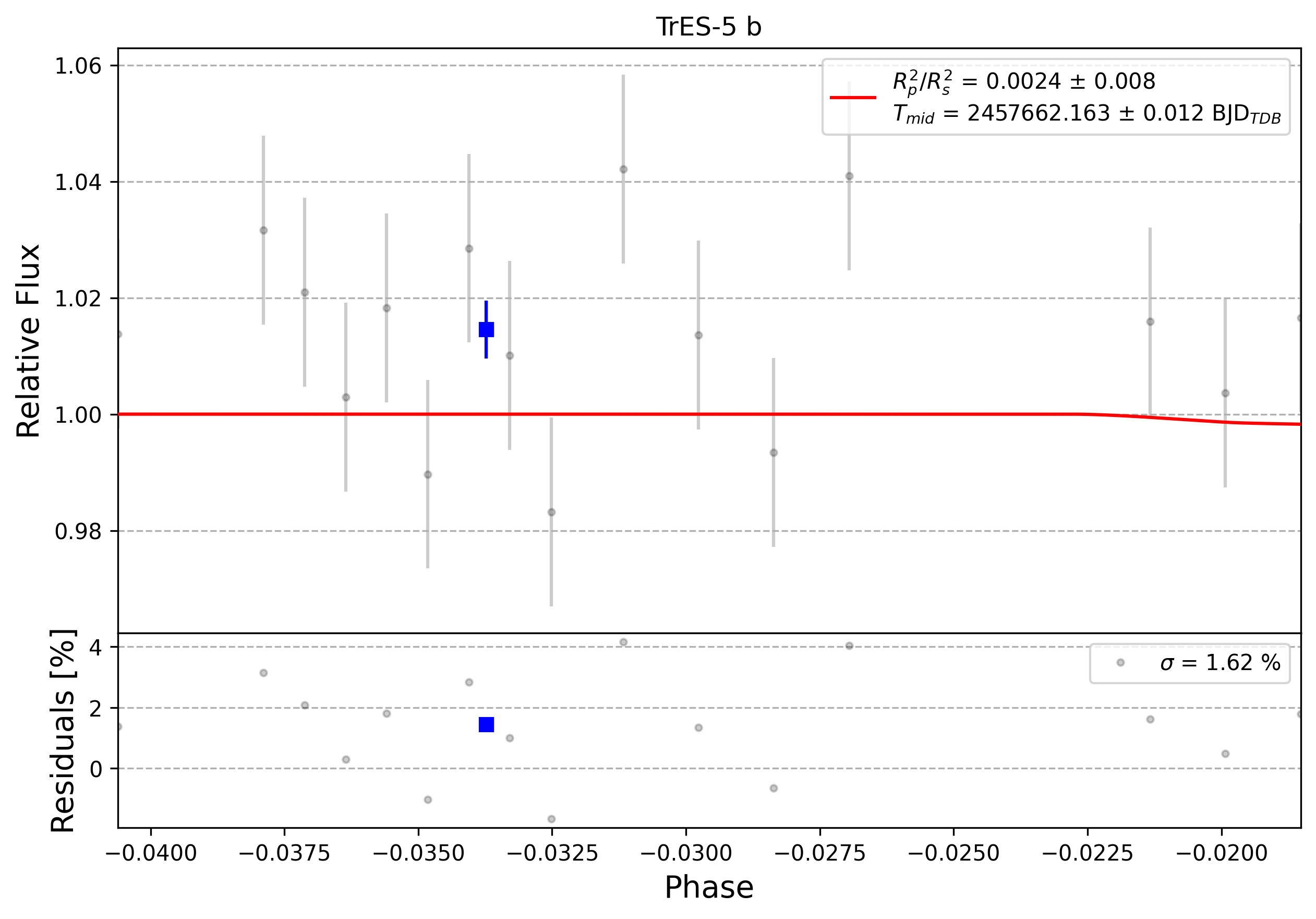 Light curve chart for 0010137