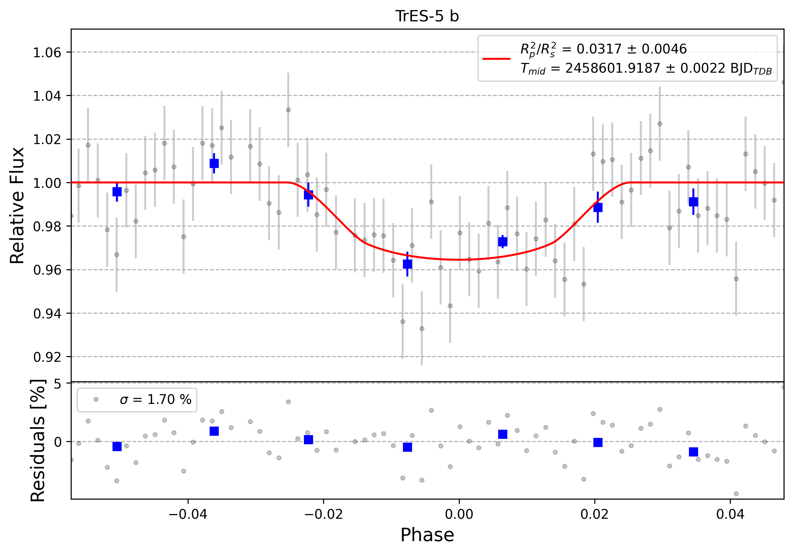 Light curve chart for 0010256