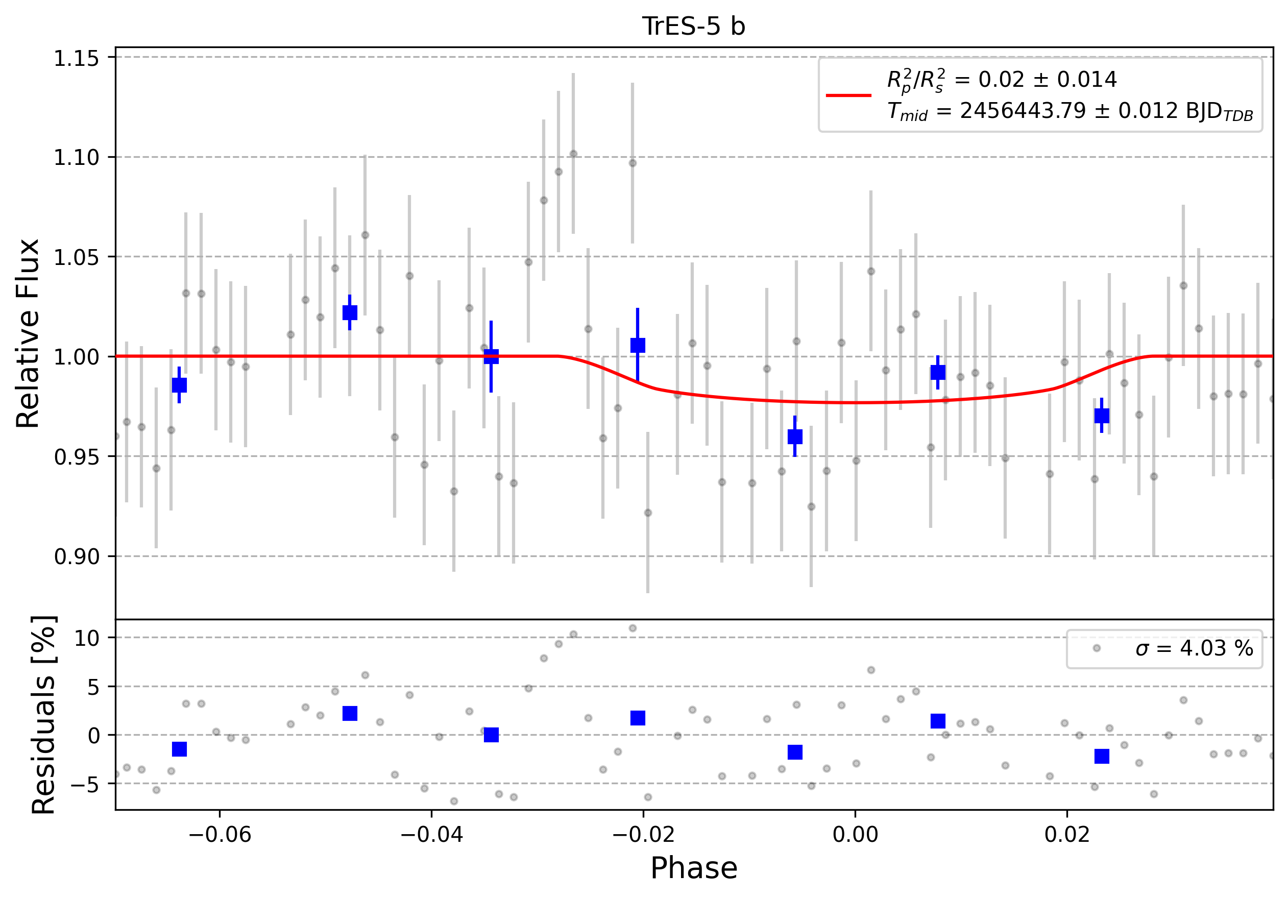 Light curve chart for 0010378