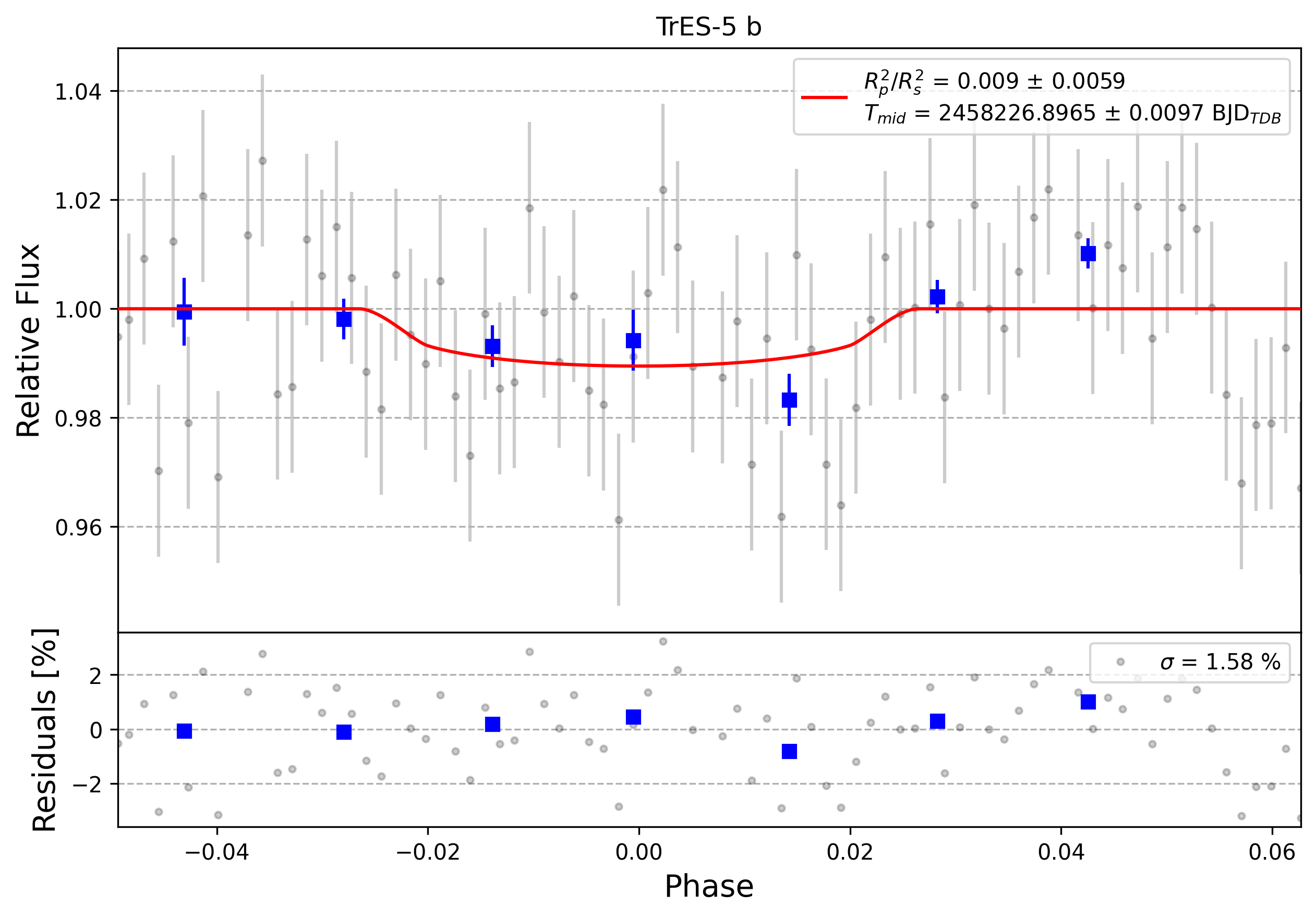 Light curve chart for 0010881