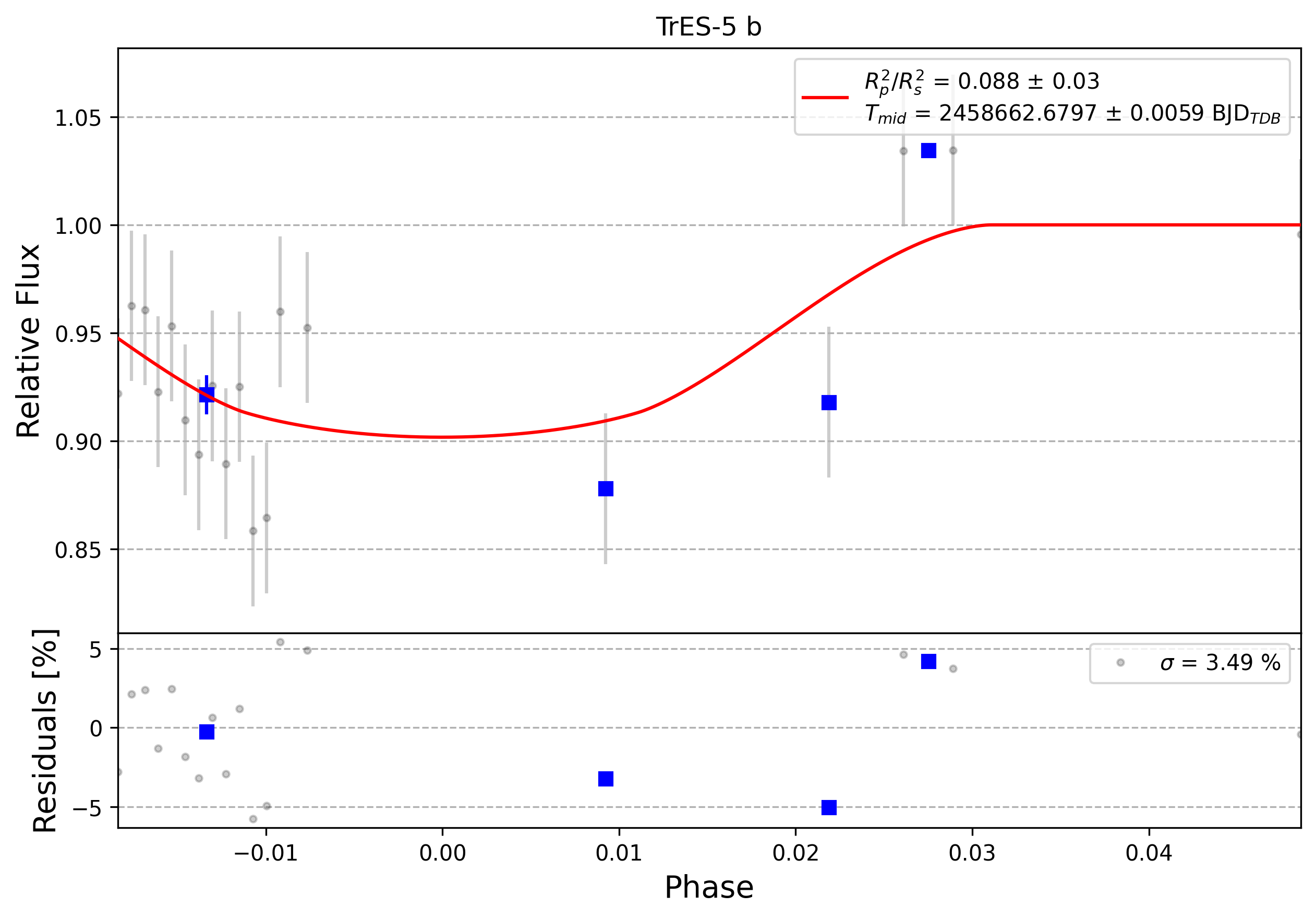 Light curve chart for 0011230