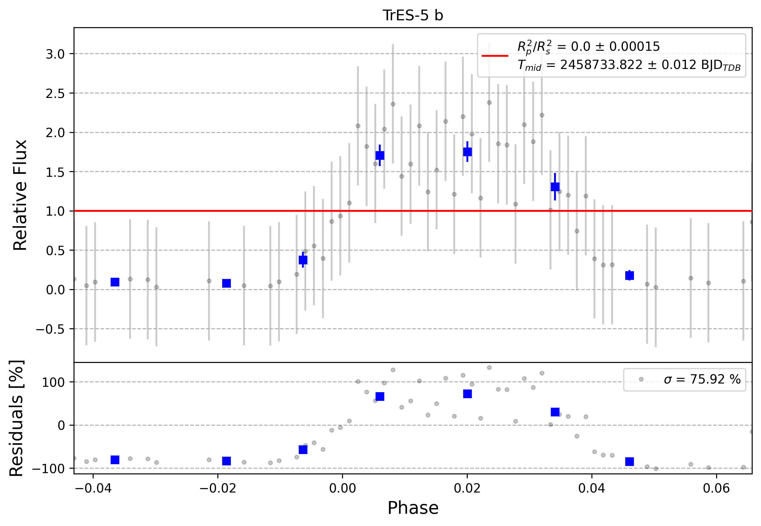 Light curve chart for 0011338