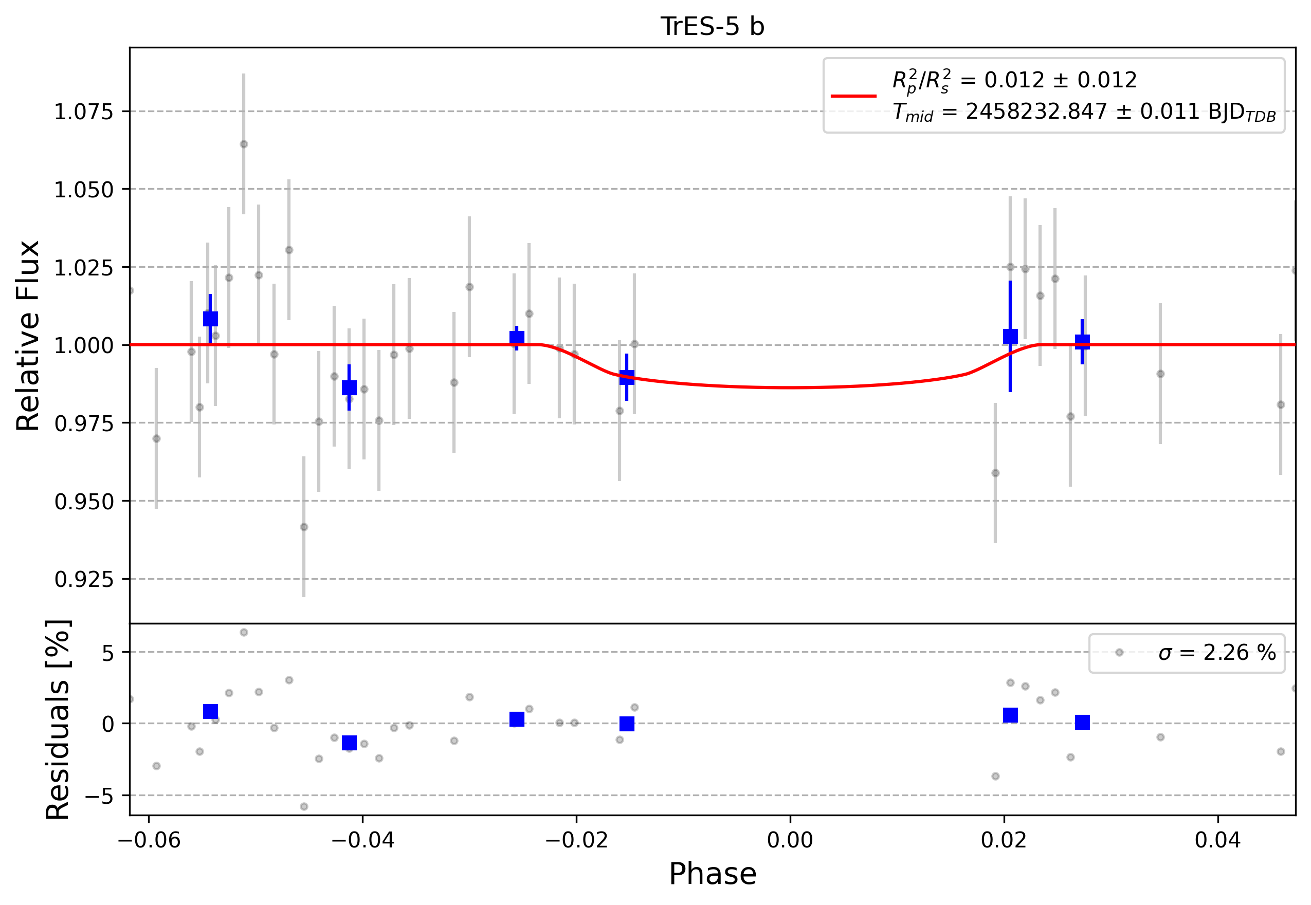 Light curve chart for 0011467